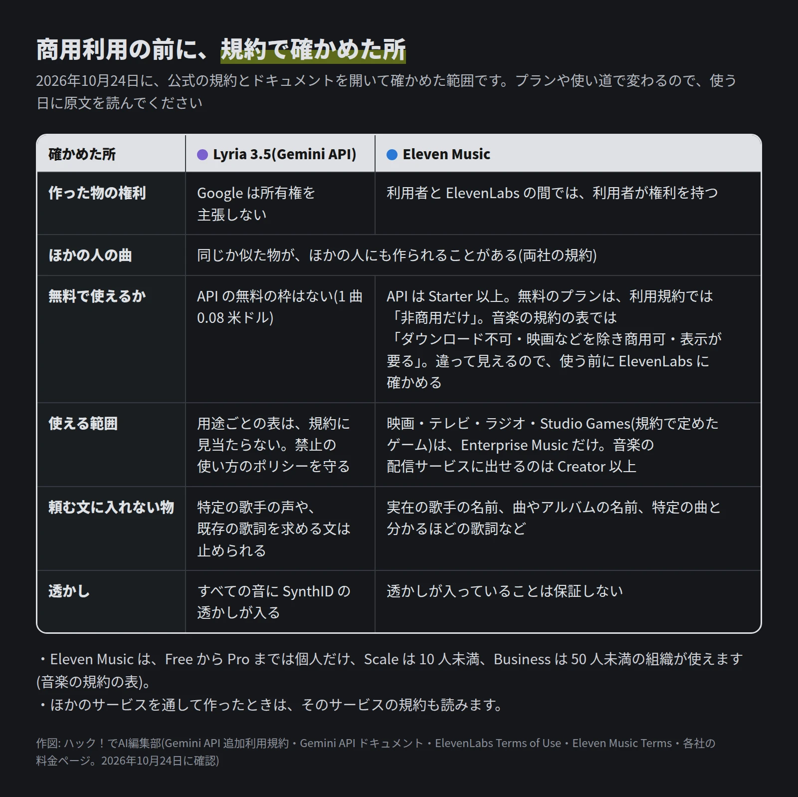 表。作った物の権利は、Lyria 3.5 は Google が所有権を主張しない、Eleven Music は利用者と ElevenLabs の間では利用者が権利を持つ。同じか似た物がほかの人にも作られることがある。Lyria 3.5 の API に無料の枠はない。Eleven Music の無料のプランは、利用規約では非商用だけ、音楽の規約の表ではダウンロード不可・映画などを除き商用可・表示が要る、と書き方が違う。映画・テレビ・ラジオ・Studio Games は Enterprise Music だけ。頼む文に歌手の名前や既存の歌詞を入れない。Lyria 3.5 はすべての音に SynthID の透かし、Eleven Music は透かしを保証しない