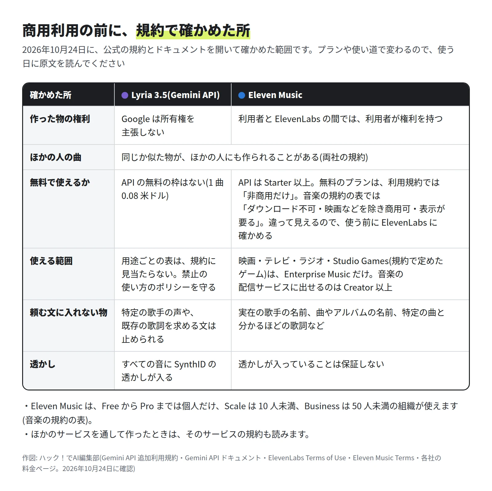 表。作った物の権利は、Lyria 3.5 は Google が所有権を主張しない、Eleven Music は利用者と ElevenLabs の間では利用者が権利を持つ。同じか似た物がほかの人にも作られることがある。Lyria 3.5 の API に無料の枠はない。Eleven Music の無料のプランは、利用規約では非商用だけ、音楽の規約の表ではダウンロード不可・映画などを除き商用可・表示が要る、と書き方が違う。映画・テレビ・ラジオ・Studio Games は Enterprise Music だけ。頼む文に歌手の名前や既存の歌詞を入れない。Lyria 3.5 はすべての音に SynthID の透かし、Eleven Music は透かしを保証しない