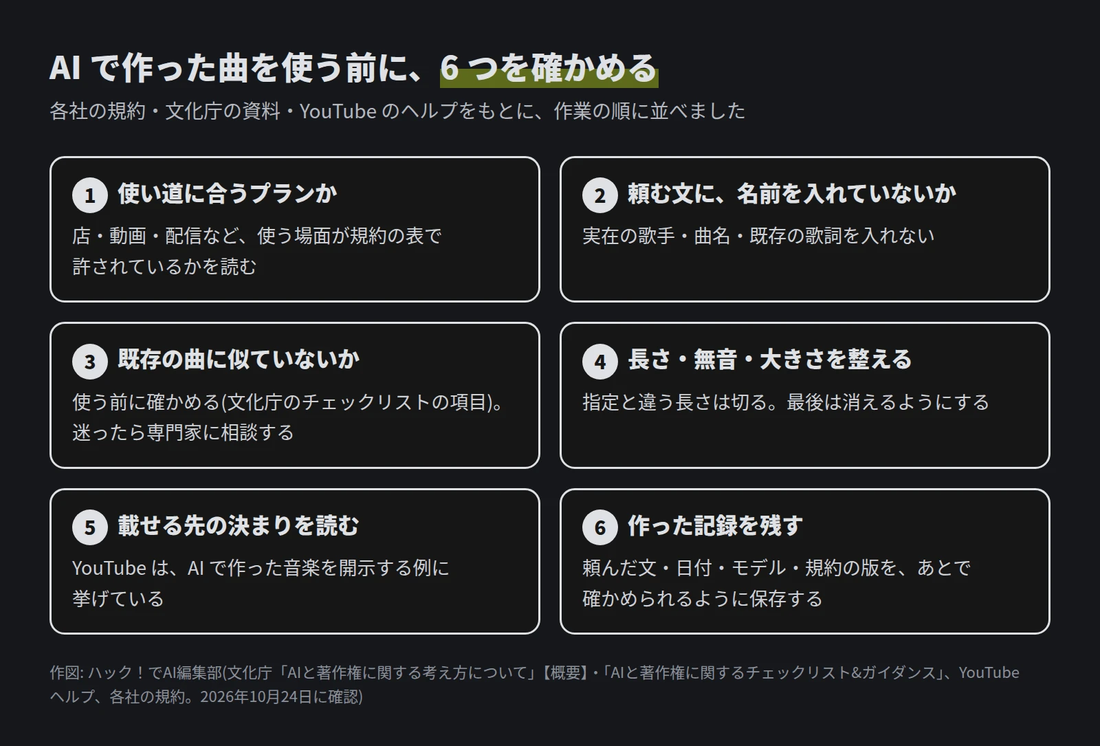 6 つの枠。1 使い道に合うプランか、2 頼む文に名前を入れていないか、3 既存の曲に似ていないか、4 長さ・無音・大きさを整える、5 載せる先の決まりを読む、6 作った記録を残す