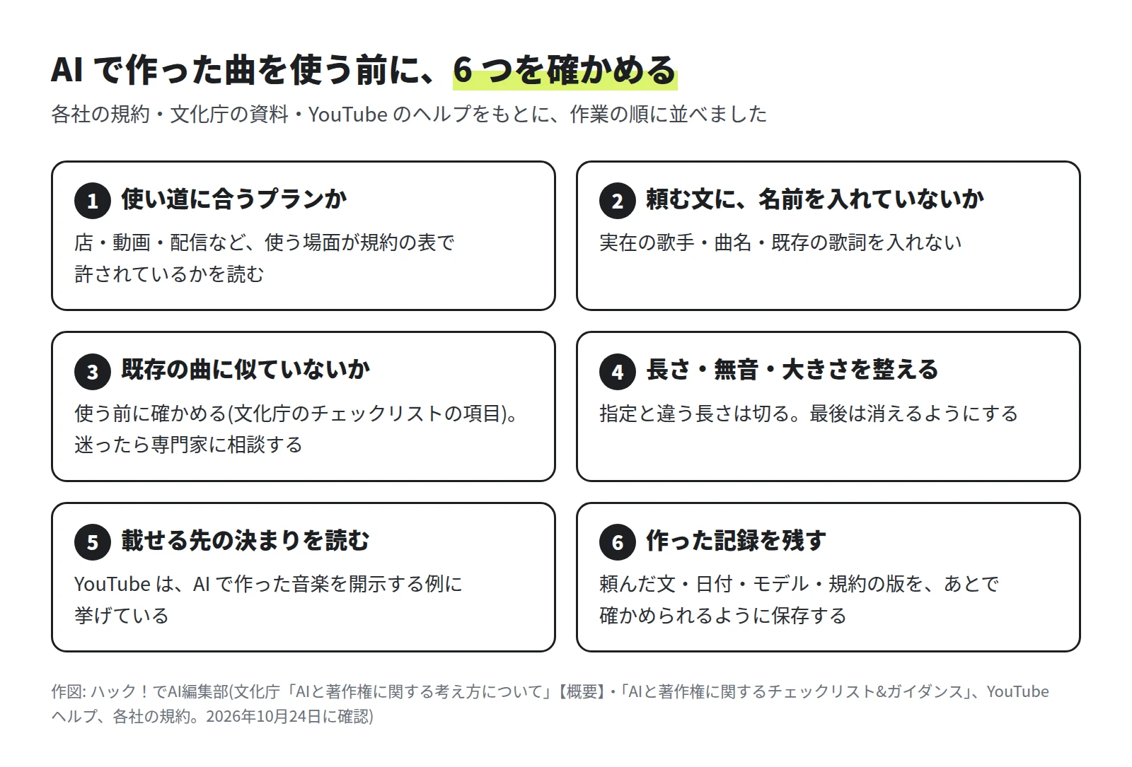 6 つの枠。1 使い道に合うプランか、2 頼む文に名前を入れていないか、3 既存の曲に似ていないか、4 長さ・無音・大きさを整える、5 載せる先の決まりを読む、6 作った記録を残す