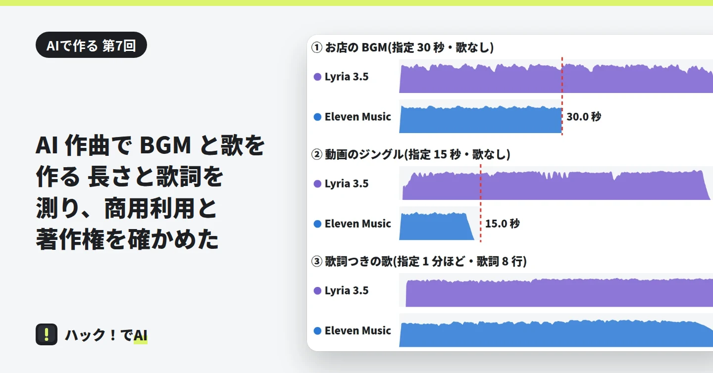 AI で作った 6 曲の音の大きさの移り変わりを、お題ごとに 2 段ずつ並べた図。Eleven Music は指定の 30 秒と 15 秒で終わり、Lyria 3.5 は 60 秒ほど続いている
