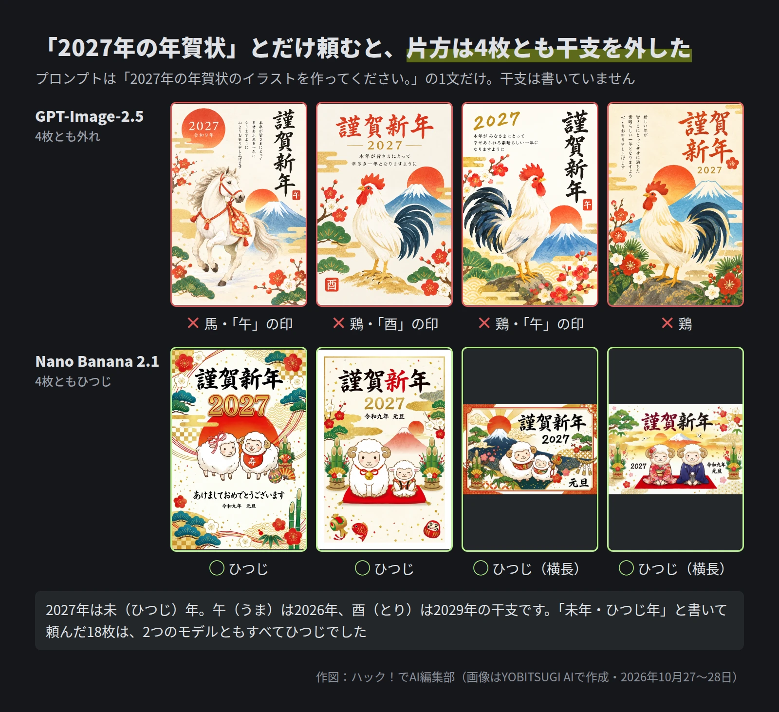上の段はGPT-Image-2.5の4枚。白い馬に「午」の印、鶏に「酉」の印、鶏に「午」の印、鶏。すべてバツ。下の段はNano Banana 2.1の4枚で、すべてひつじ。うち2枚は横長。下に、2027年は未年、午は2026年、酉は2029年の干支、と注記
