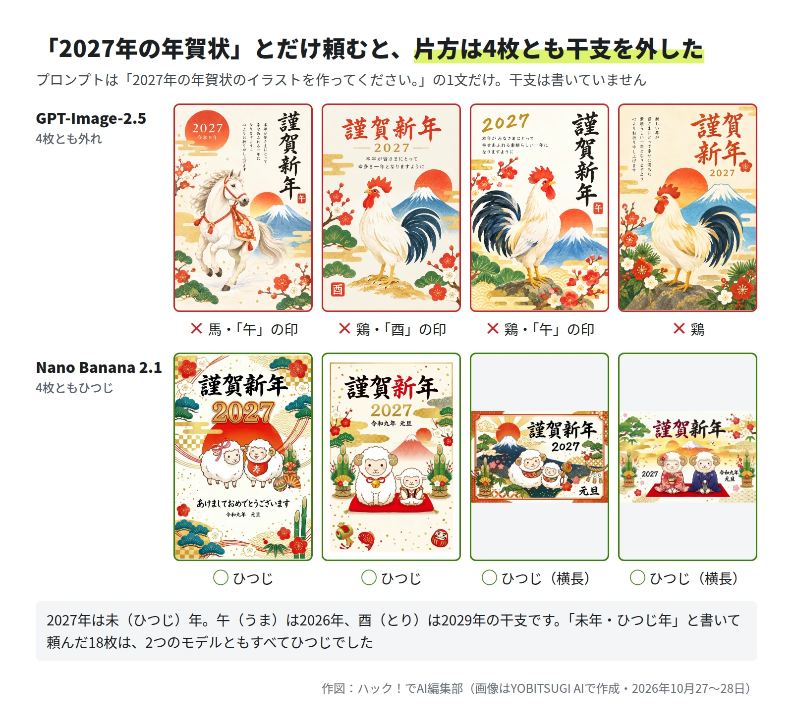 上の段はGPT-Image-2.5の4枚。白い馬に「午」の印、鶏に「酉」の印、鶏に「午」の印、鶏。すべてバツ。下の段はNano Banana 2.1の4枚で、すべてひつじ。うち2枚は横長。下に、2027年は未年、午は2026年、酉は2029年の干支、と注記