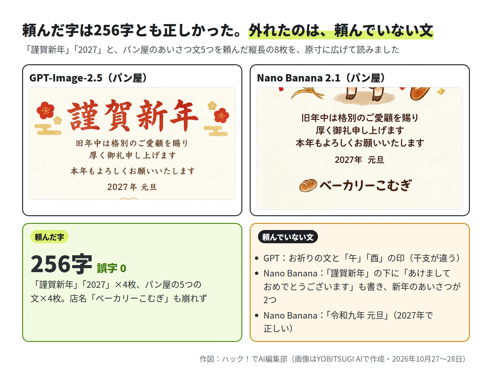 上に、GPT-Image-2.5とNano Banana 2.1のパン屋の年賀状の文字の部分を原寸で切り出した2枚。どちらも、謹賀新年、旧年中は格別のご愛顧を賜り厚く御礼申し上げます、本年もよろしくお願いいたします、2027年元旦、ベーカリーこむぎが正しく書かれている。下の左に、頼んだ字256字で誤字0。下の右に、頼んでいない文として、GPTのお祈りの文と午・酉の印、Nano Bananaの謹賀新年の下のあけましておめでとうございます、令和九年元旦