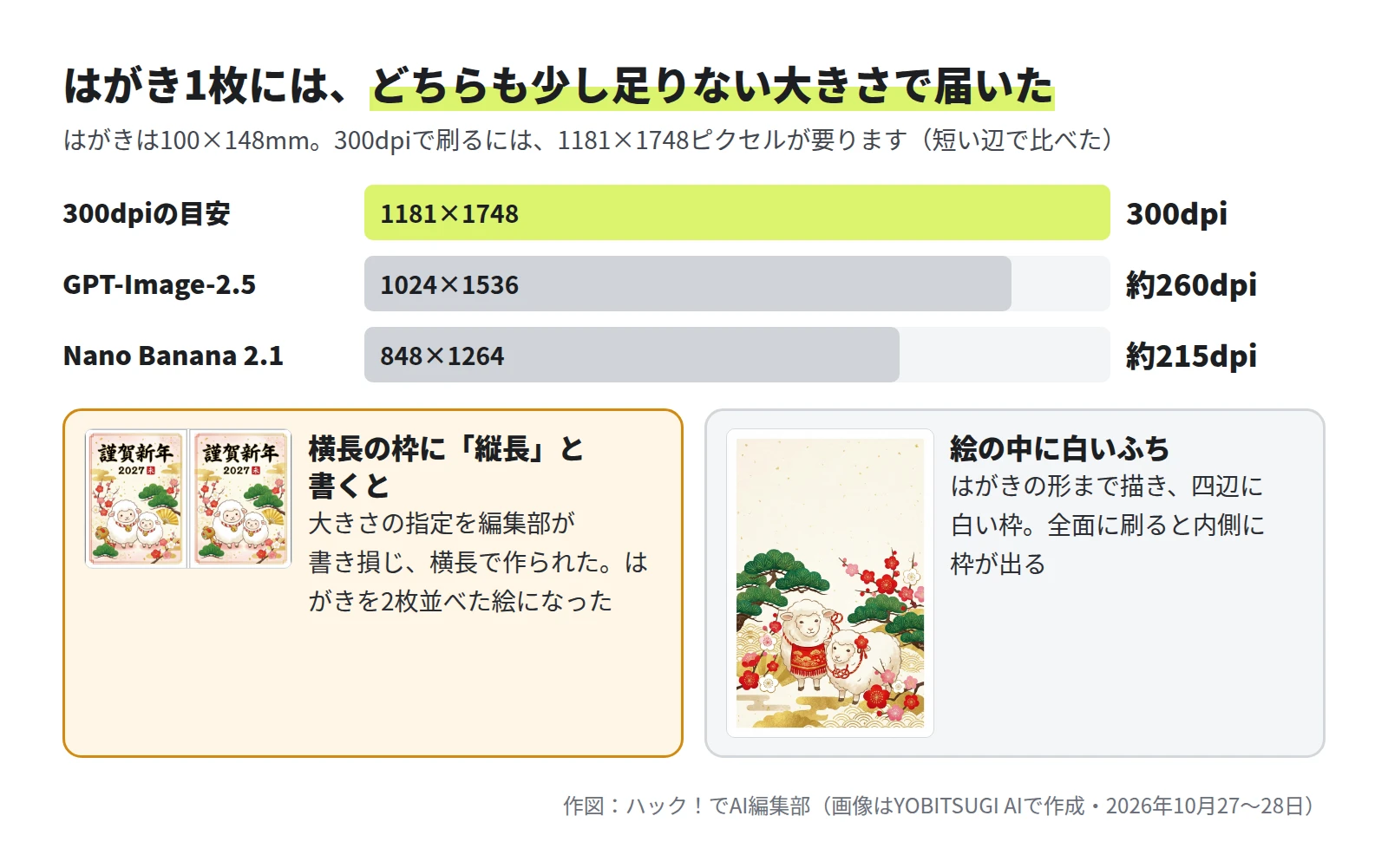 横棒の図。300dpiの目安は1181×1748、GPT-Image-2.5は1024×1536で約260dpi、Nano Banana 2.1は848×1264で約215dpi。下の左は、横長の枠に縦長のはがきを2枚並べて描いた絵。下の右は、四辺に白いふちが描かれたひつじの絵