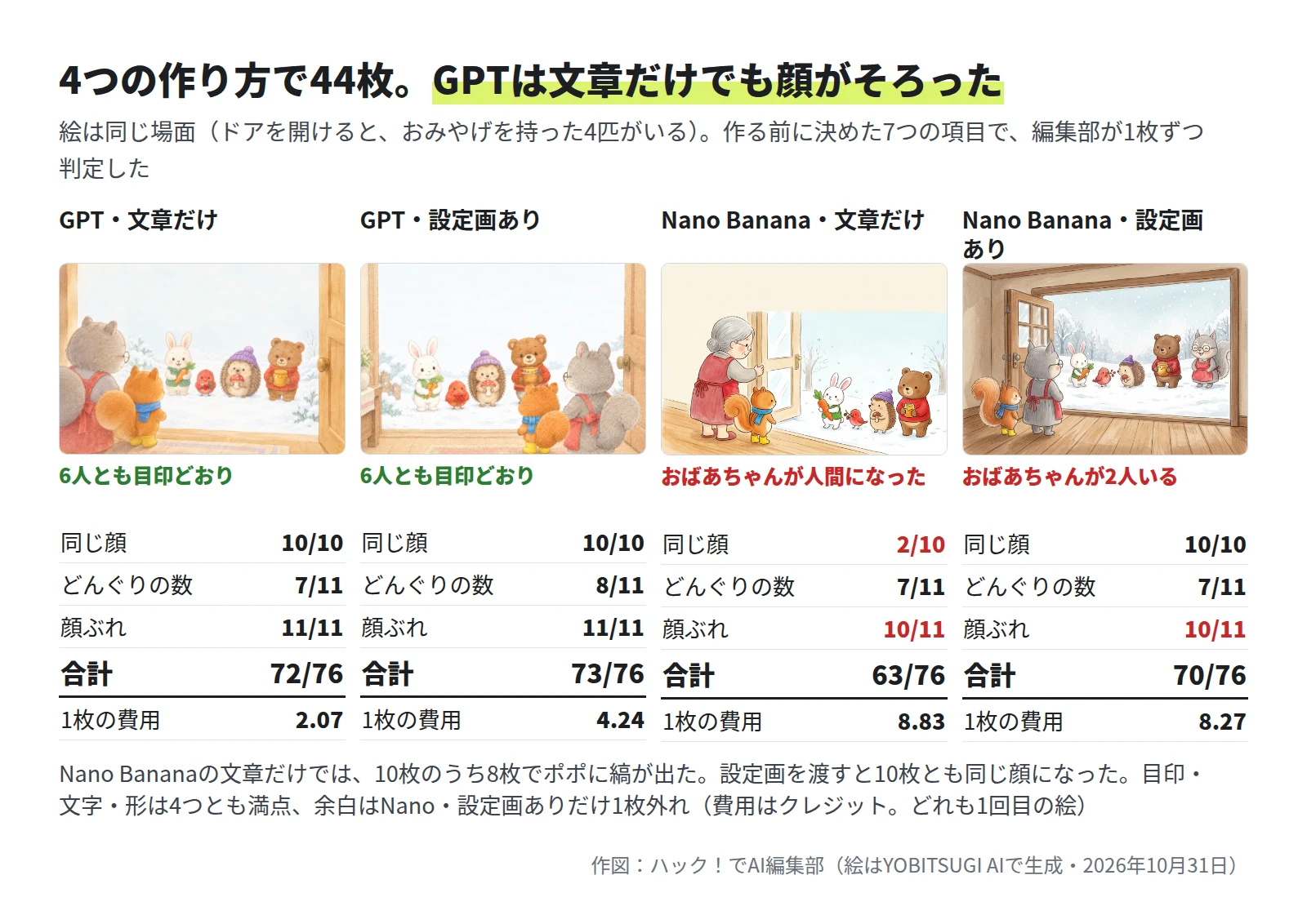4列の表。GPT・文章だけは同じ顔10/10、どんぐりの数7/11、顔ぶれ11/11、合計72/76、1枚2.07クレジット。GPT・設定画ありは10/10、8/11、11/11、73/76、4.24。Nano Banana・文章だけは2/10、7/11、10/11、63/76、8.83で、おばあちゃんが人間になった。Nano Banana・設定画ありは10/10、7/11、10/11、70/76、8.27で、おばあちゃんが2人いる
