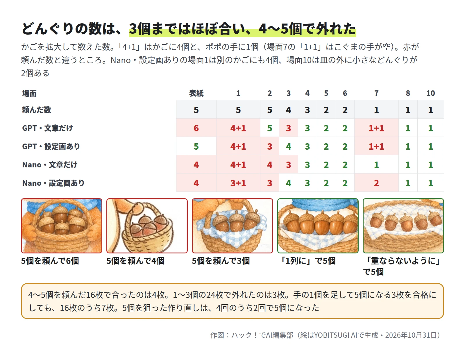 4つの作り方と10の場面の表。頼んだ数は5、5、5、4、3、2、2、1、1、1。赤は左の4列に集まり、3個以下で外れたのは場面7の3枚だけ。下に、5個を頼んで6個、4個、3個になったかごと、1列に5個並んだかご。4〜5個を頼んだ16枚で合ったのは4枚、1〜3個の24枚で外れたのは3枚