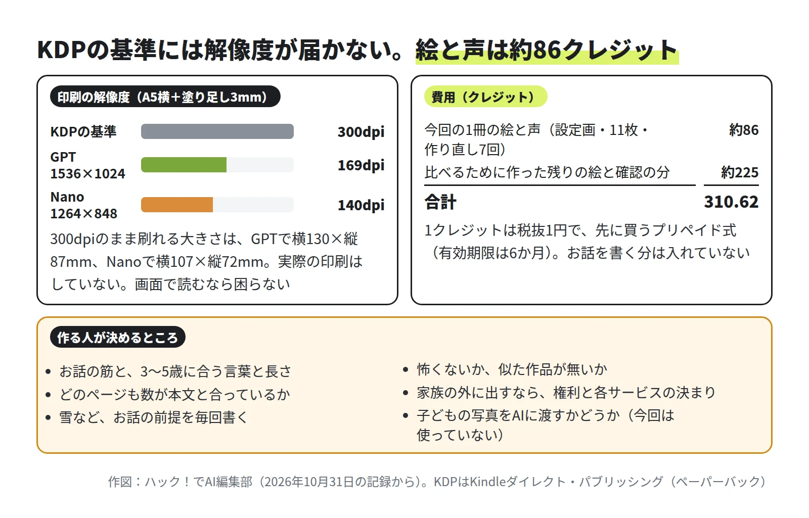 左は印刷の解像度の横棒で、KDPの300dpiに対して、GPTの1536×1024は169dpi、Nanoの1264×848は140dpi。右は費用で、今回の1冊の絵と声が約86、比べるために作った残りの絵と確認の分が約225、合計310.62クレジット。下は作る人が決めるところで、お話の筋と言葉と長さ、数の確認、お話の前提を毎回書く、怖くないか、権利と各サービスの決まり、子どもの写真をAIに渡すかどうか