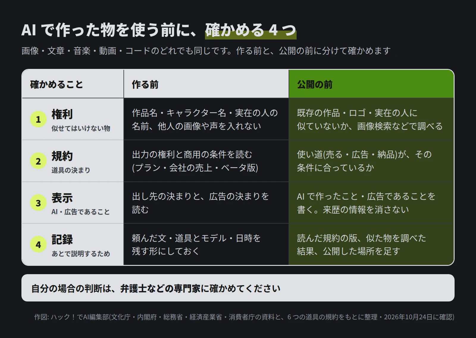 表。1 権利は、作る前に作品名・キャラクター名・実在の人の名前、他人の画像や声を入れない。公開の前に既存の作品・ロゴ・実在の人に似ていないか画像検索などで調べる。2 規約は、作る前に出力の権利と商用の条件を読む(プラン・会社の売上・ベータ版)。公開の前に使い道が条件に合っているか。3 表示は、作る前に出し先と広告の決まりを読む。公開の前に AI で作ったこと・広告であることを書き、来歴の情報を消さない。4 記録は、作る前に頼んだ文・道具とモデル・日時を残す形にし、公開の前に読んだ規約の版、調べた結果、公開した場所を足す