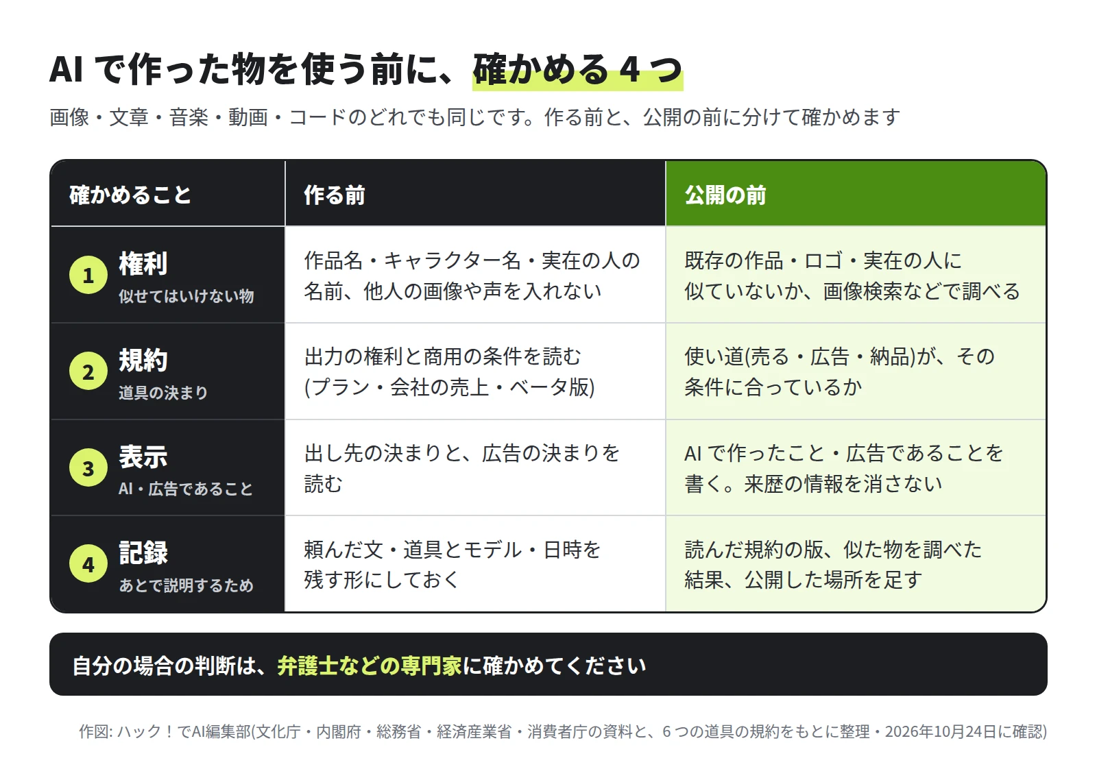表。1 権利は、作る前に作品名・キャラクター名・実在の人の名前、他人の画像や声を入れない。公開の前に既存の作品・ロゴ・実在の人に似ていないか画像検索などで調べる。2 規約は、作る前に出力の権利と商用の条件を読む(プラン・会社の売上・ベータ版)。公開の前に使い道が条件に合っているか。3 表示は、作る前に出し先と広告の決まりを読む。公開の前に AI で作ったこと・広告であることを書き、来歴の情報を消さない。4 記録は、作る前に頼んだ文・道具とモデル・日時を残す形にし、公開の前に読んだ規約の版、調べた結果、公開した場所を足す