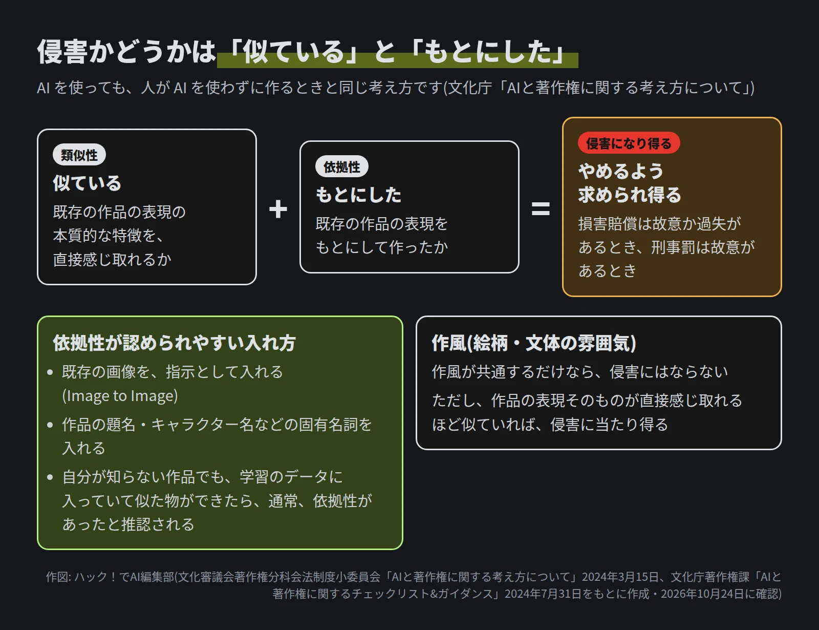 類似性(既存の作品の表現の本質的な特徴を直接感じ取れるか)と、依拠性(既存の作品の表現をもとにして作ったか)がそろうと、侵害になり得る。やめるよう求められ得て、損害賠償は故意か過失があるとき、刑事罰は故意があるとき。依拠性が認められやすい入れ方は、既存の画像を指示として入れる(Image to Image)、作品の題名・キャラクター名などの固有名詞を入れる、知らない作品でも学習のデータに入っていて似た物ができたら通常は依拠性があったと推認される、の 3 つ。作風が共通するだけなら侵害にはならないが、作品の表現そのものが直接感じ取れるほど似ていれば侵害に当たり得る