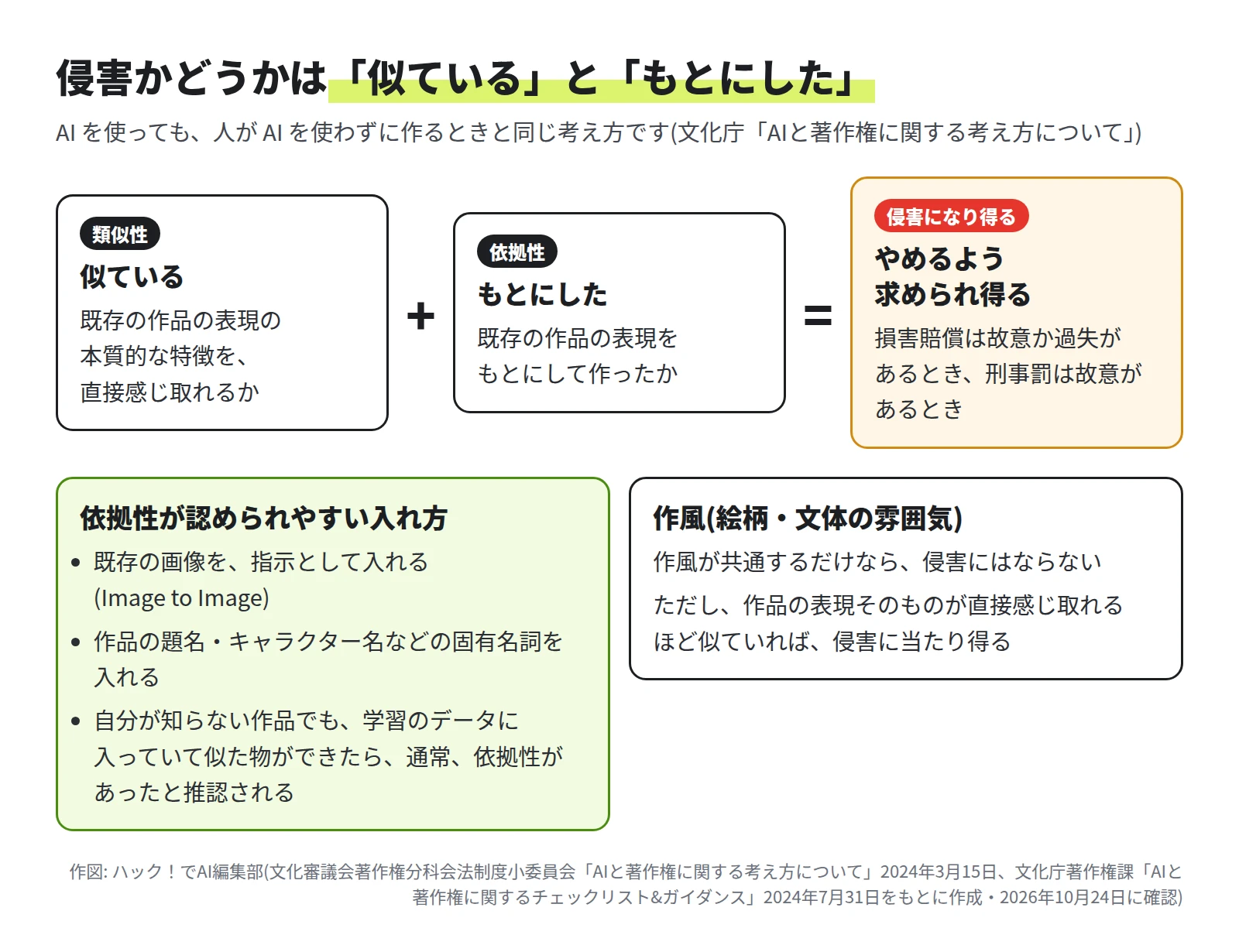 類似性(既存の作品の表現の本質的な特徴を直接感じ取れるか)と、依拠性(既存の作品の表現をもとにして作ったか)がそろうと、侵害になり得る。やめるよう求められ得て、損害賠償は故意か過失があるとき、刑事罰は故意があるとき。依拠性が認められやすい入れ方は、既存の画像を指示として入れる(Image to Image)、作品の題名・キャラクター名などの固有名詞を入れる、知らない作品でも学習のデータに入っていて似た物ができたら通常は依拠性があったと推認される、の 3 つ。作風が共通するだけなら侵害にはならないが、作品の表現そのものが直接感じ取れるほど似ていれば侵害に当たり得る