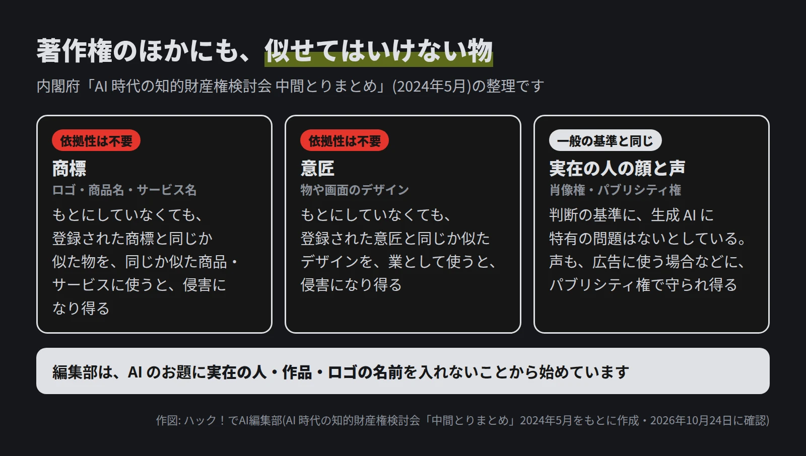 3 つの箱。商標(ロゴ・商品名・サービス名)は依拠性は不要で、登録された商標と同じか似た物を同じか似た商品・サービスに使うと侵害になり得る。意匠(物や画面のデザイン)も依拠性は不要で、登録された意匠と同じか似たデザインを業として使うと侵害になり得る。実在の人の顔と声(肖像権・パブリシティ権)は一般の基準と同じで、声も広告に使う場合などにパブリシティ権で守られ得る。下の帯に、編集部は AI のお題に実在の人・作品・ロゴの名前を入れないことから始めている、とある