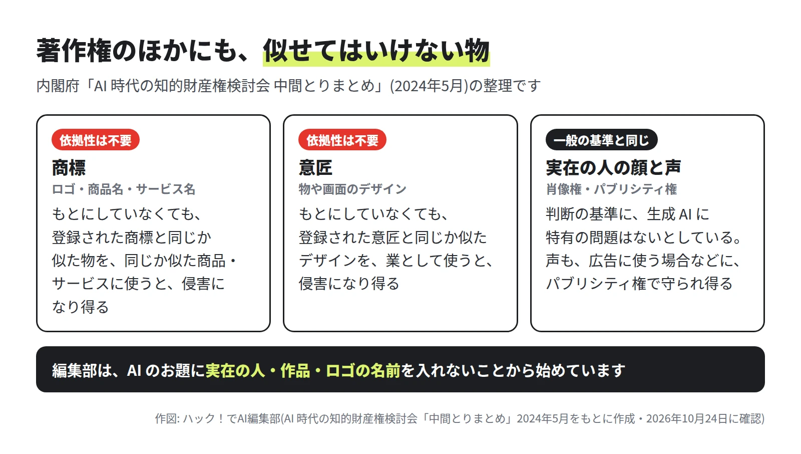 3 つの箱。商標(ロゴ・商品名・サービス名)は依拠性は不要で、登録された商標と同じか似た物を同じか似た商品・サービスに使うと侵害になり得る。意匠(物や画面のデザイン)も依拠性は不要で、登録された意匠と同じか似たデザインを業として使うと侵害になり得る。実在の人の顔と声(肖像権・パブリシティ権)は一般の基準と同じで、声も広告に使う場合などにパブリシティ権で守られ得る。下の帯に、編集部は AI のお題に実在の人・作品・ロゴの名前を入れないことから始めている、とある