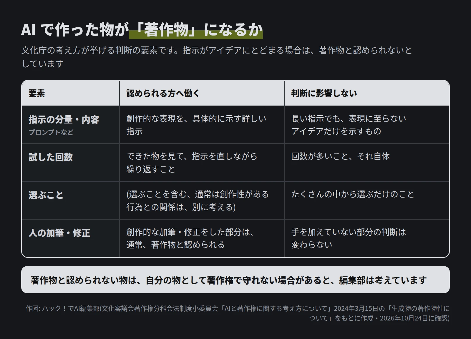 表。指示の分量・内容は、創作的な表現を具体的に示す詳しい指示なら認められる方へ働き、長くてもアイデアだけの指示は影響しない。試した回数は、できた物を見て指示を直しながら繰り返すことが認められる方へ働き、回数が多いこと自体は影響しない。選ぶことは、選ぶだけなら影響しない。人の創作的な加筆・修正をした部分は、通常、著作物と認められる。下の帯に、著作物と認められない物は著作権で守れない場合があると編集部は考えている、とある
