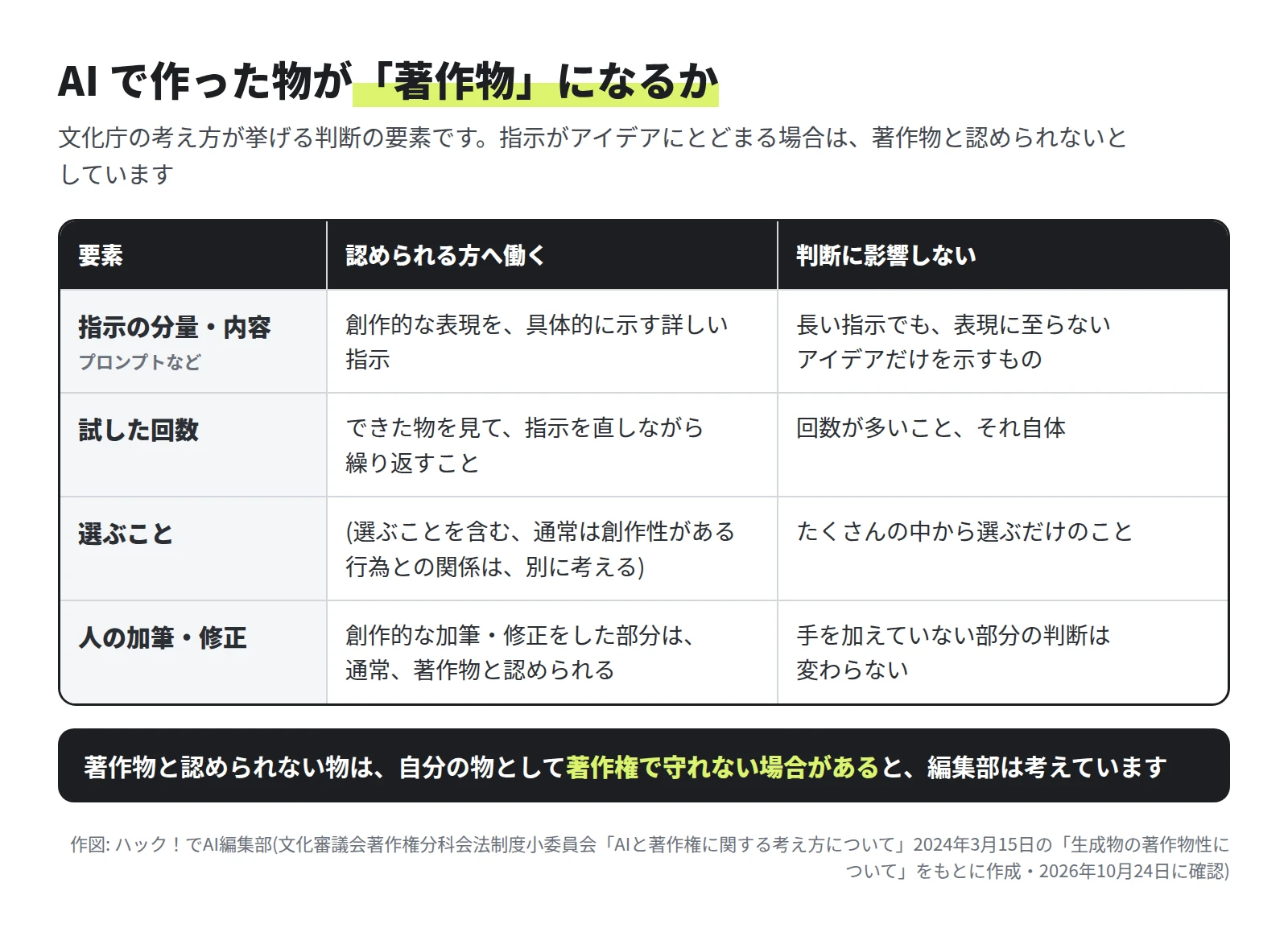 表。指示の分量・内容は、創作的な表現を具体的に示す詳しい指示なら認められる方へ働き、長くてもアイデアだけの指示は影響しない。試した回数は、できた物を見て指示を直しながら繰り返すことが認められる方へ働き、回数が多いこと自体は影響しない。選ぶことは、選ぶだけなら影響しない。人の創作的な加筆・修正をした部分は、通常、著作物と認められる。下の帯に、著作物と認められない物は著作権で守れない場合があると編集部は考えている、とある