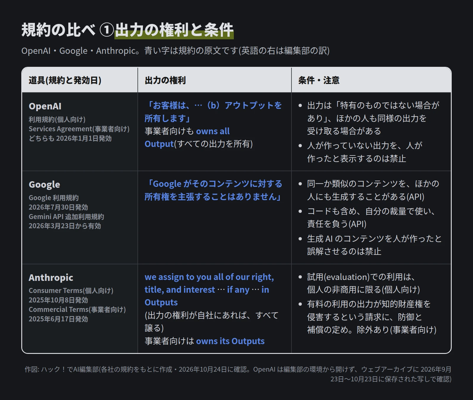 表。OpenAI は個人向けの利用規約で「お客様は、…(b)アウトプットを所有します」、事業者向けも owns all Output。出力は特有のものではない場合があり、人が作っていない出力を人が作ったと表示するのは禁止。Google は「Google がそのコンテンツに対する所有権を主張することはありません」。API では同一か類似のコンテンツをほかの人にも生成することがあり、コードも含め自分の裁量で使い責任を負う。生成 AI のコンテンツを人が作ったと誤解させるのは禁止。Anthropic は個人向けで出力の権利が自社にあればすべて譲る、事業者向けは owns its Outputs。試用での利用は個人の非商用に限り、事業者向けには有料の利用の出力が知的財産権を侵害するという請求への防御と補償の定めがある