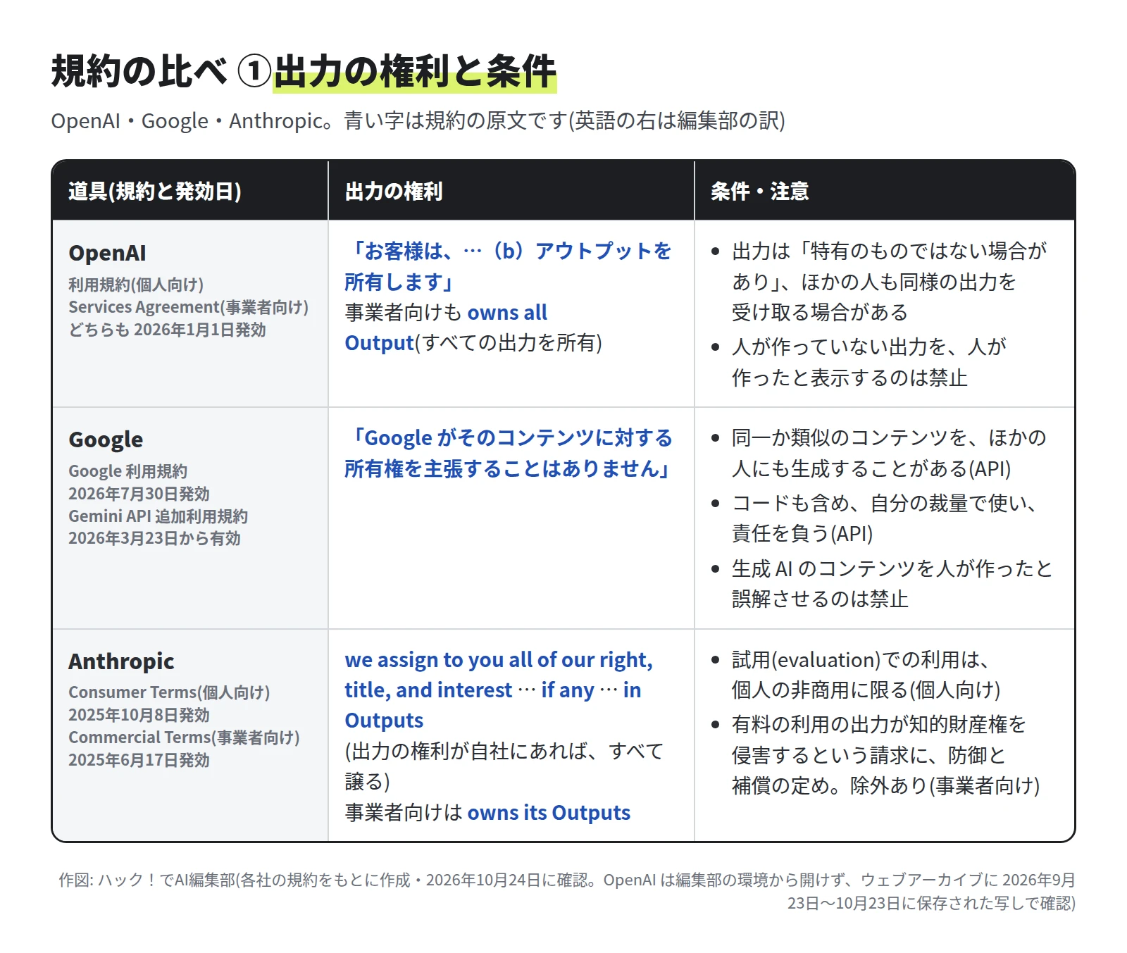 表。OpenAI は個人向けの利用規約で「お客様は、…(b)アウトプットを所有します」、事業者向けも owns all Output。出力は特有のものではない場合があり、人が作っていない出力を人が作ったと表示するのは禁止。Google は「Google がそのコンテンツに対する所有権を主張することはありません」。API では同一か類似のコンテンツをほかの人にも生成することがあり、コードも含め自分の裁量で使い責任を負う。生成 AI のコンテンツを人が作ったと誤解させるのは禁止。Anthropic は個人向けで出力の権利が自社にあればすべて譲る、事業者向けは owns its Outputs。試用での利用は個人の非商用に限り、事業者向けには有料の利用の出力が知的財産権を侵害するという請求への防御と補償の定めがある