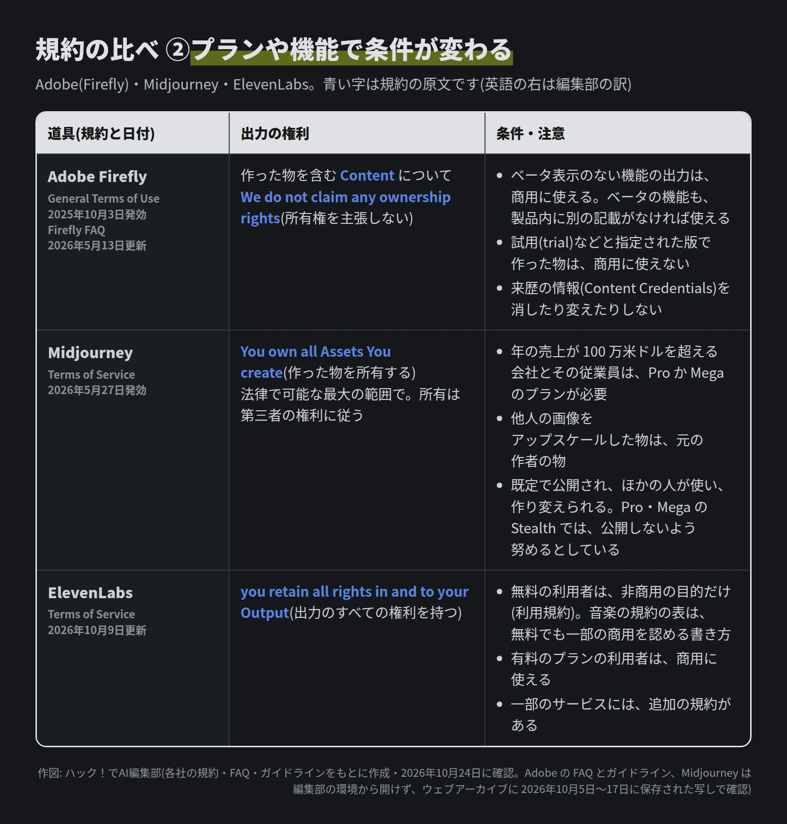 表。Adobe Firefly は作った物を含む Content の所有権を主張しない。ベータ表示のない機能の出力は商用に使え、ベータの機能も製品内に別の記載がなければ使える。試用などと指定された版で作った物は商用に使えない。Content Credentials を消したり変えたりしない。Midjourney は作った物を所有するが、年の売上が 100 万米ドルを超える会社とその従業員は Pro か Mega のプランが必要。他人の画像をアップスケールした物は元の作者の物。既定で公開され、ほかの人が使い作り変えられる(Pro と Mega の Stealth では公開しないよう努める)。ElevenLabs は出力のすべての権利を持つが、無料の利用者は非商用の目的だけ(利用規約。音楽の規約の表は無料でも一部の商用を認める書き方)、有料のプランなら商用に使える