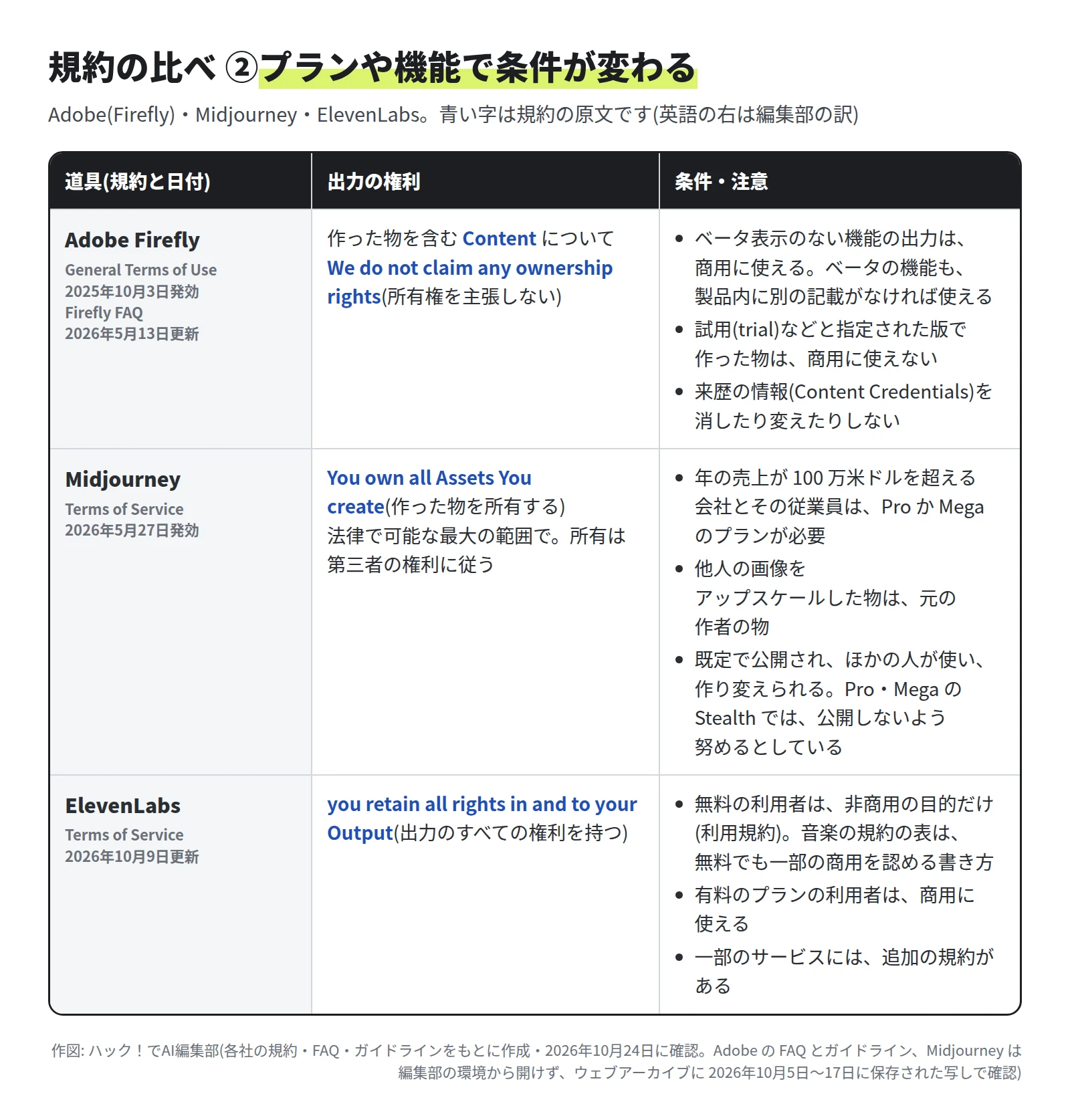 表。Adobe Firefly は作った物を含む Content の所有権を主張しない。ベータ表示のない機能の出力は商用に使え、ベータの機能も製品内に別の記載がなければ使える。試用などと指定された版で作った物は商用に使えない。Content Credentials を消したり変えたりしない。Midjourney は作った物を所有するが、年の売上が 100 万米ドルを超える会社とその従業員は Pro か Mega のプランが必要。他人の画像をアップスケールした物は元の作者の物。既定で公開され、ほかの人が使い作り変えられる(Pro と Mega の Stealth では公開しないよう努める)。ElevenLabs は出力のすべての権利を持つが、無料の利用者は非商用の目的だけ(利用規約。音楽の規約の表は無料でも一部の商用を認める書き方)、有料のプランなら商用に使える