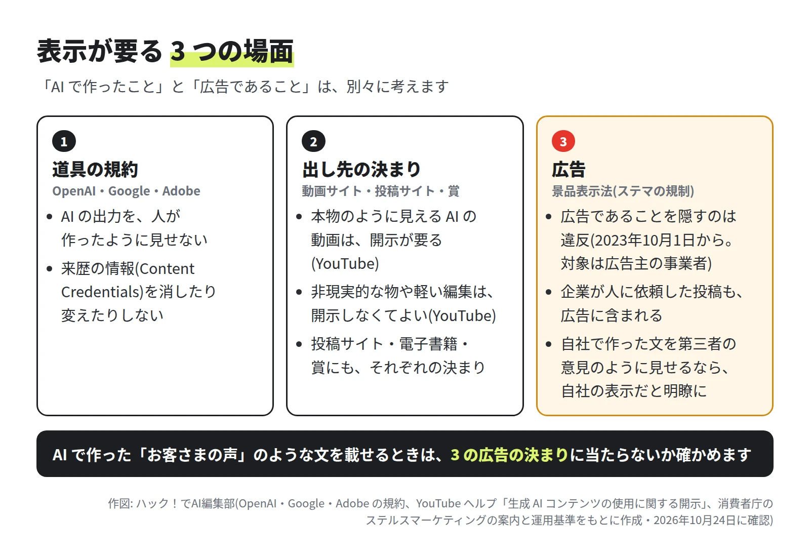 3 つの箱。1 道具の規約(OpenAI・Google・Adobe)は、AI の出力を人が作ったように見せない、来歴の情報を消したり変えたりしない。2 出し先の決まりは、本物のように見える AI の動画は開示が要り、非現実的な物や軽い編集は開示しなくてよい(YouTube)、投稿サイト・電子書籍・賞にもそれぞれの決まりがある。3 広告(景品表示法のステマの規制)は、広告であることを隠すのは 2023年10月1日から違反で対象は広告主の事業者、企業が人に依頼した投稿も広告に含まれ、自社で作った文を第三者の意見のように見せるなら自社の表示だと明瞭にする。下の帯に、AI で作った「お客さまの声」のような文を載せるときは 3 の広告の決まりに当たらないか確かめる、とある