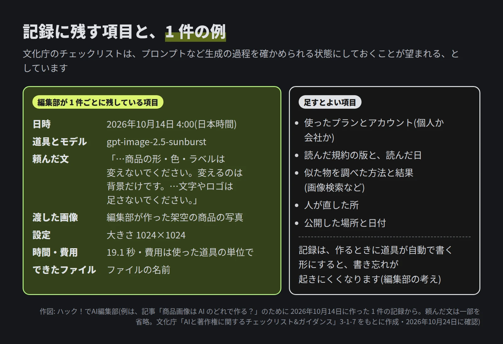 左は編集部が 1 件ごとに残している項目の例。日時 2026年10月14日 4:00(日本時間)、道具とモデル gpt-image-2.5-sunburst、頼んだ文「…商品の形・色・ラベルは変えないでください。変えるのは背景だけです。…文字やロゴは足さないでください。」、渡した画像は編集部が作った架空の商品の写真、設定は大きさ 1024×1024、時間 19.1 秒、できたファイルの名前。右は足すとよい項目で、使ったプランとアカウント、読んだ規約の版と読んだ日、似た物を調べた方法と結果、人が直した所、公開した場所と日付