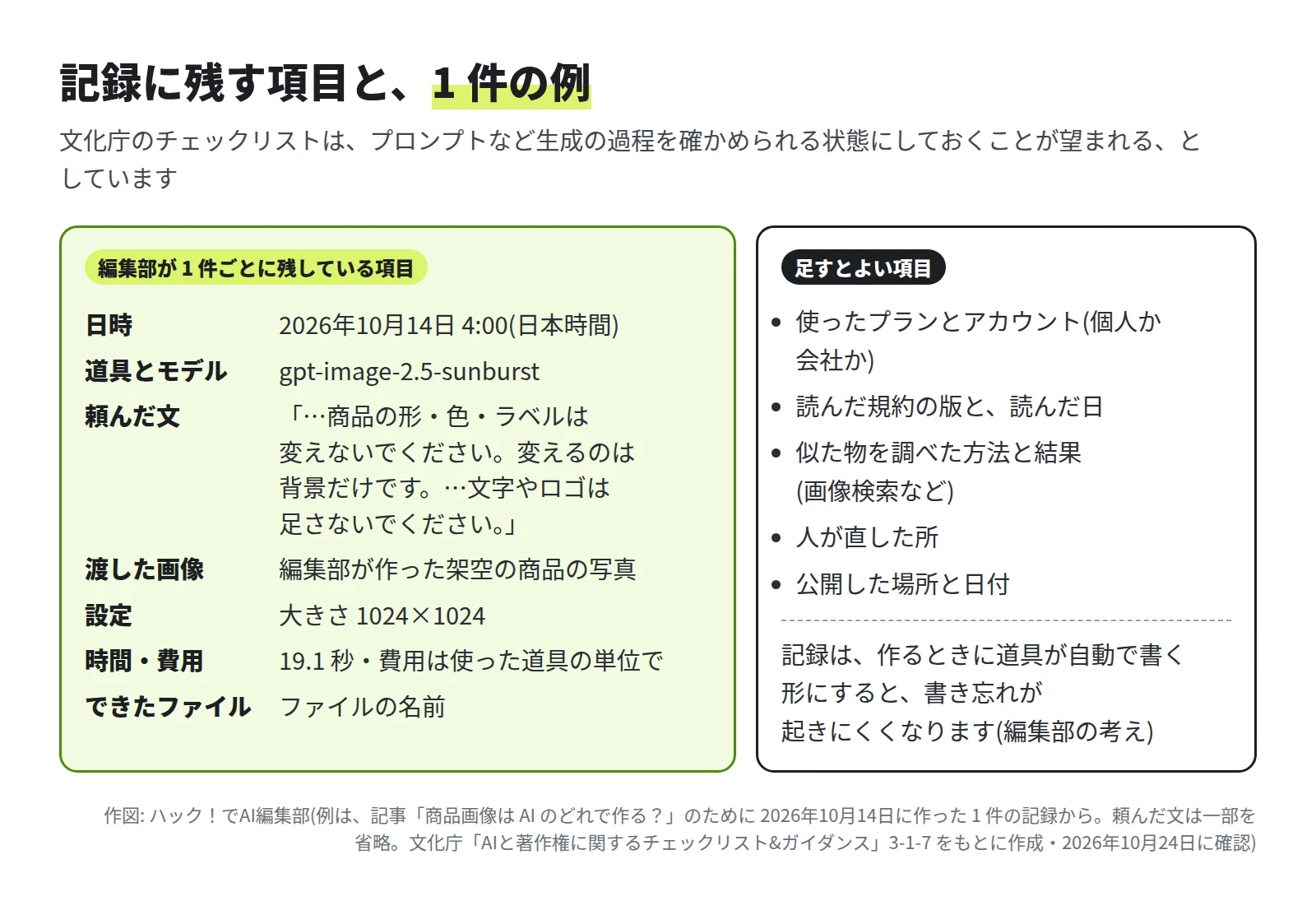左は編集部が 1 件ごとに残している項目の例。日時 2026年10月14日 4:00(日本時間)、道具とモデル gpt-image-2.5-sunburst、頼んだ文「…商品の形・色・ラベルは変えないでください。変えるのは背景だけです。…文字やロゴは足さないでください。」、渡した画像は編集部が作った架空の商品の写真、設定は大きさ 1024×1024、時間 19.1 秒、できたファイルの名前。右は足すとよい項目で、使ったプランとアカウント、読んだ規約の版と読んだ日、似た物を調べた方法と結果、人が直した所、公開した場所と日付
