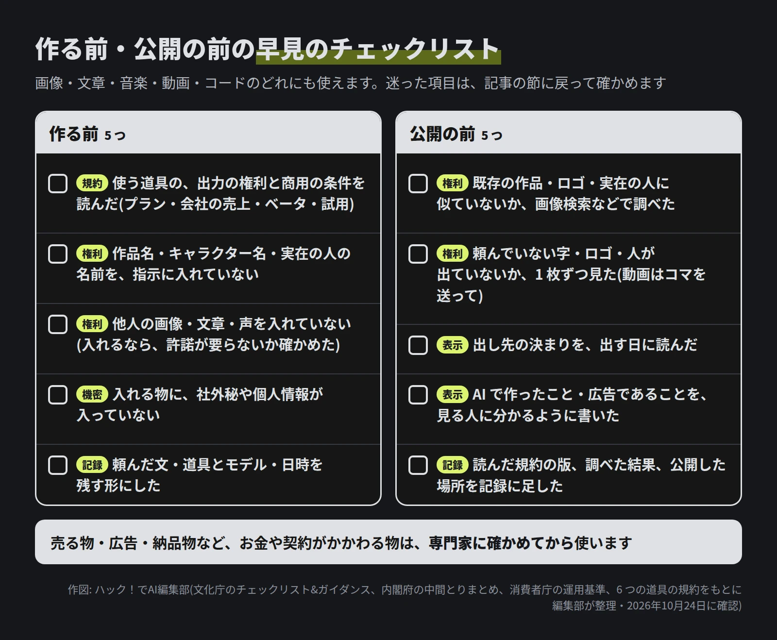 2 列のチェックリスト。作る前の 5 つは、規約: 使う道具の出力の権利と商用の条件を読んだ、権利: 作品名・キャラクター名・実在の人の名前を指示に入れていない、権利: 他人の画像・文章・声を入れていない(入れるなら許諾が要らないか確かめた)、機密: 入れる物に社外秘や個人情報が入っていない、記録: 頼んだ文・道具とモデル・日時を残す形にした。公開の前の 5 つは、権利: 既存の作品・ロゴ・実在の人に似ていないか画像検索などで調べた、権利: 頼んでいない字・ロゴ・人が出ていないか 1 枚ずつ見た、表示: 出し先の決まりを出す日に読んだ、表示: AI で作ったこと・広告であることを見る人に分かるように書いた、記録: 読んだ規約の版、調べた結果、公開した場所を記録に足した