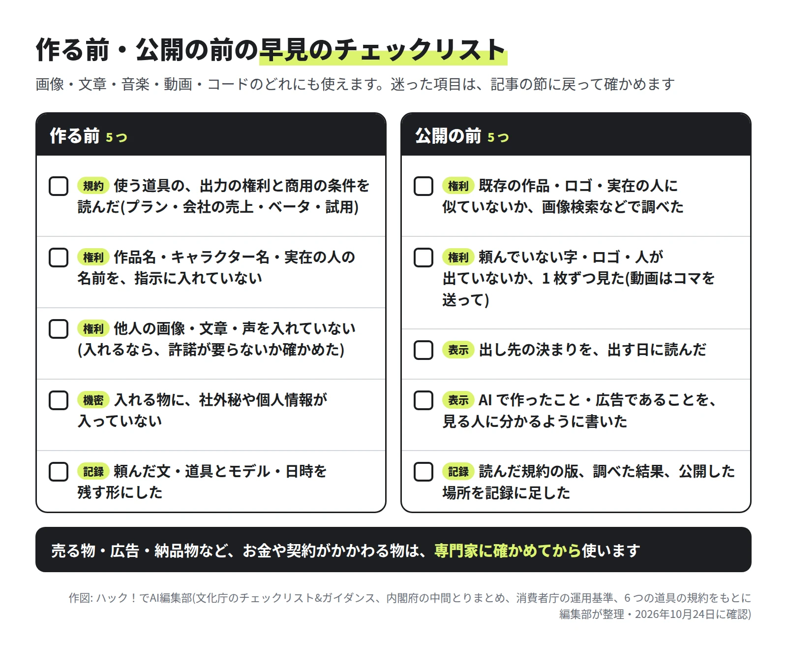2 列のチェックリスト。作る前の 5 つは、規約: 使う道具の出力の権利と商用の条件を読んだ、権利: 作品名・キャラクター名・実在の人の名前を指示に入れていない、権利: 他人の画像・文章・声を入れていない(入れるなら許諾が要らないか確かめた)、機密: 入れる物に社外秘や個人情報が入っていない、記録: 頼んだ文・道具とモデル・日時を残す形にした。公開の前の 5 つは、権利: 既存の作品・ロゴ・実在の人に似ていないか画像検索などで調べた、権利: 頼んでいない字・ロゴ・人が出ていないか 1 枚ずつ見た、表示: 出し先の決まりを出す日に読んだ、表示: AI で作ったこと・広告であることを見る人に分かるように書いた、記録: 読んだ規約の版、調べた結果、公開した場所を記録に足した