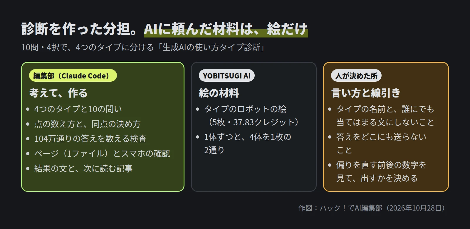 3つの枠。編集部(Claude Code)は、4つのタイプと10の問い、点の数え方と同点の決め方、104万通りの答えを数える検査、ページとスマホの確認、結果の文と次に読む記事。YOBITSUGI AIは、タイプのロボットの絵5枚と37.83クレジット、1体ずつと4体を1枚の2通り。人が決めた所は、タイプの名前と誰にでも当てはまる文にしないこと、答えをどこにも送らないこと、偏りを直す前後の数字を見て出すかを決めること