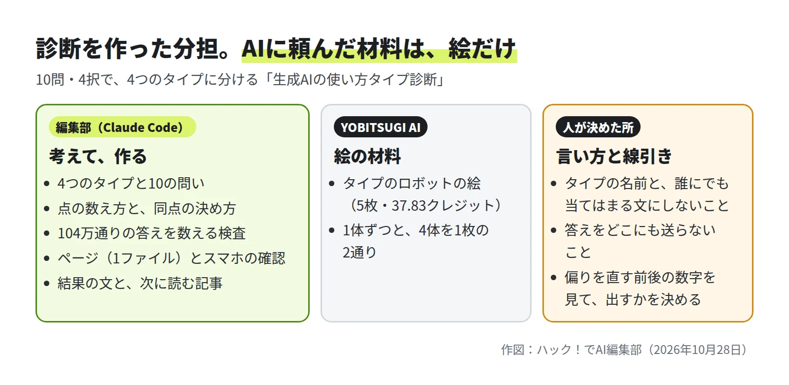 3つの枠。編集部(Claude Code)は、4つのタイプと10の問い、点の数え方と同点の決め方、104万通りの答えを数える検査、ページとスマホの確認、結果の文と次に読む記事。YOBITSUGI AIは、タイプのロボットの絵5枚と37.83クレジット、1体ずつと4体を1枚の2通り。人が決めた所は、タイプの名前と誰にでも当てはまる文にしないこと、答えをどこにも送らないこと、偏りを直す前後の数字を見て出すかを決めること
