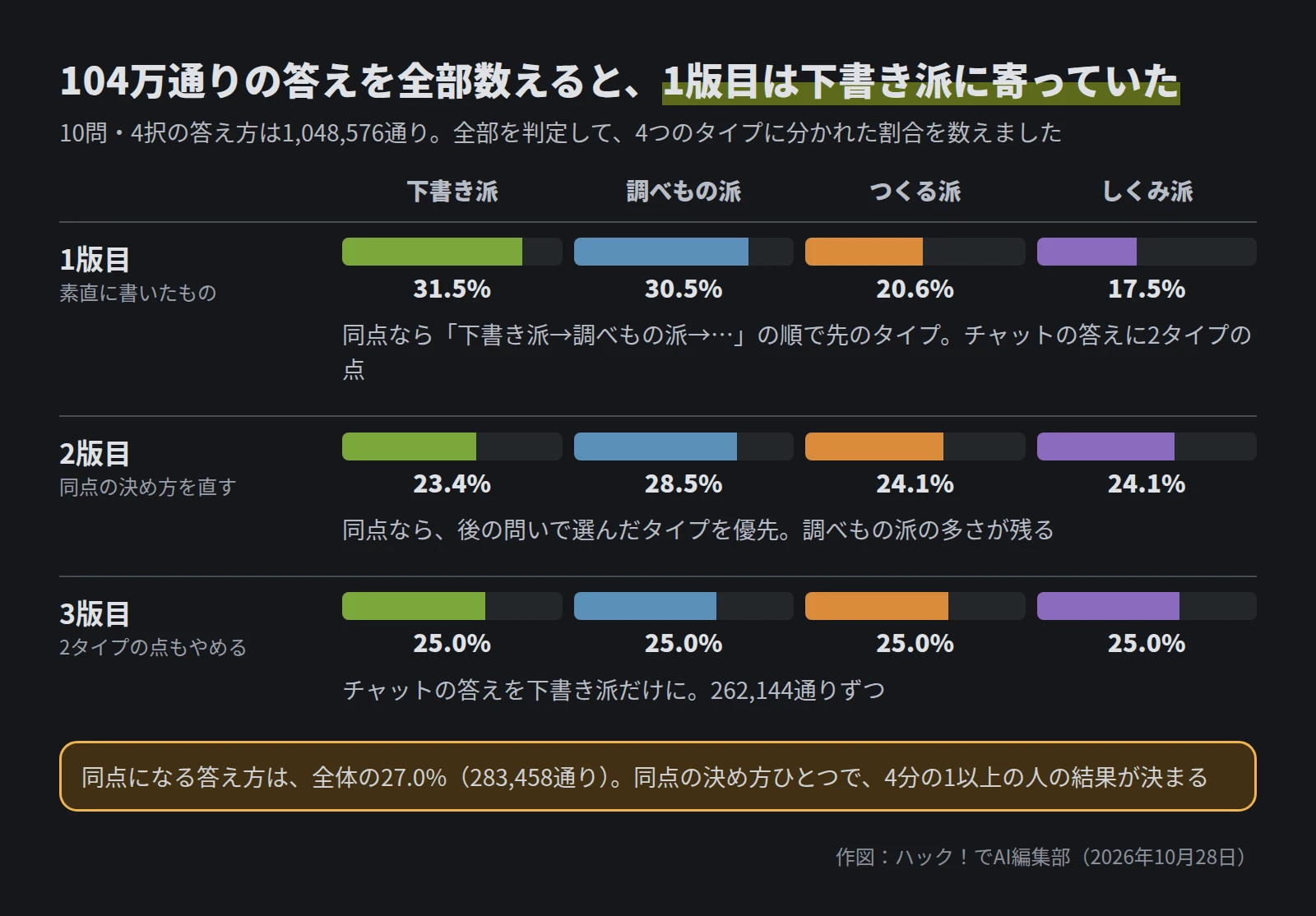 3段の横棒の表。1版目は下書き派31.5%、調べもの派30.5%、つくる派20.6%、しくみ派17.5%。同点ならタイプの順で先のもの、チャットの答えに2タイプの点。2版目は23.4%、28.5%、24.1%、24.1%で、同点なら後の問いで選んだタイプを優先。3版目は4つとも25.0%で、チャットの答えを下書き派だけにした。下に、同点になる答え方は全体の27.0%(283,458通り)