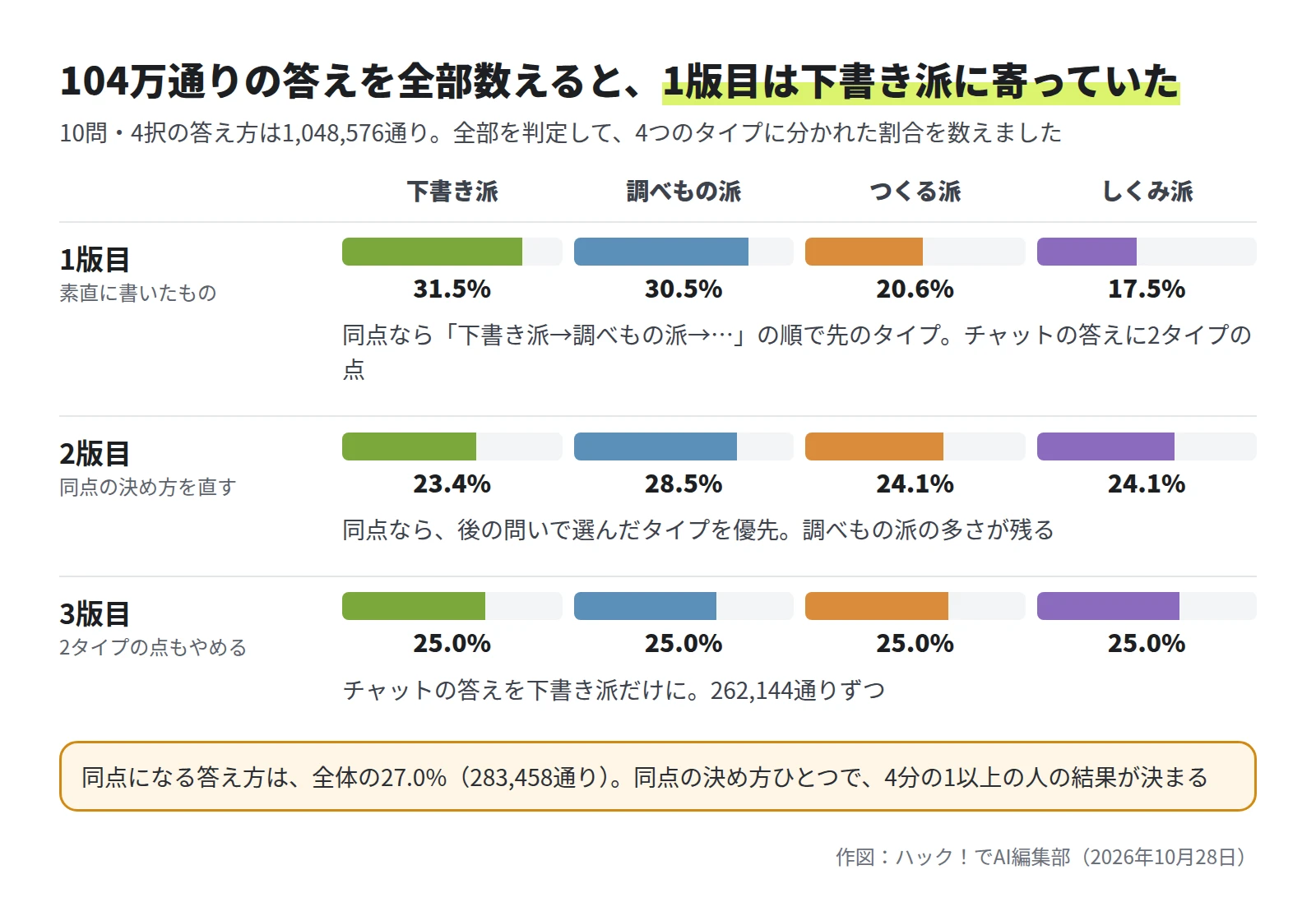 3段の横棒の表。1版目は下書き派31.5%、調べもの派30.5%、つくる派20.6%、しくみ派17.5%。同点ならタイプの順で先のもの、チャットの答えに2タイプの点。2版目は23.4%、28.5%、24.1%、24.1%で、同点なら後の問いで選んだタイプを優先。3版目は4つとも25.0%で、チャットの答えを下書き派だけにした。下に、同点になる答え方は全体の27.0%(283,458通り)
