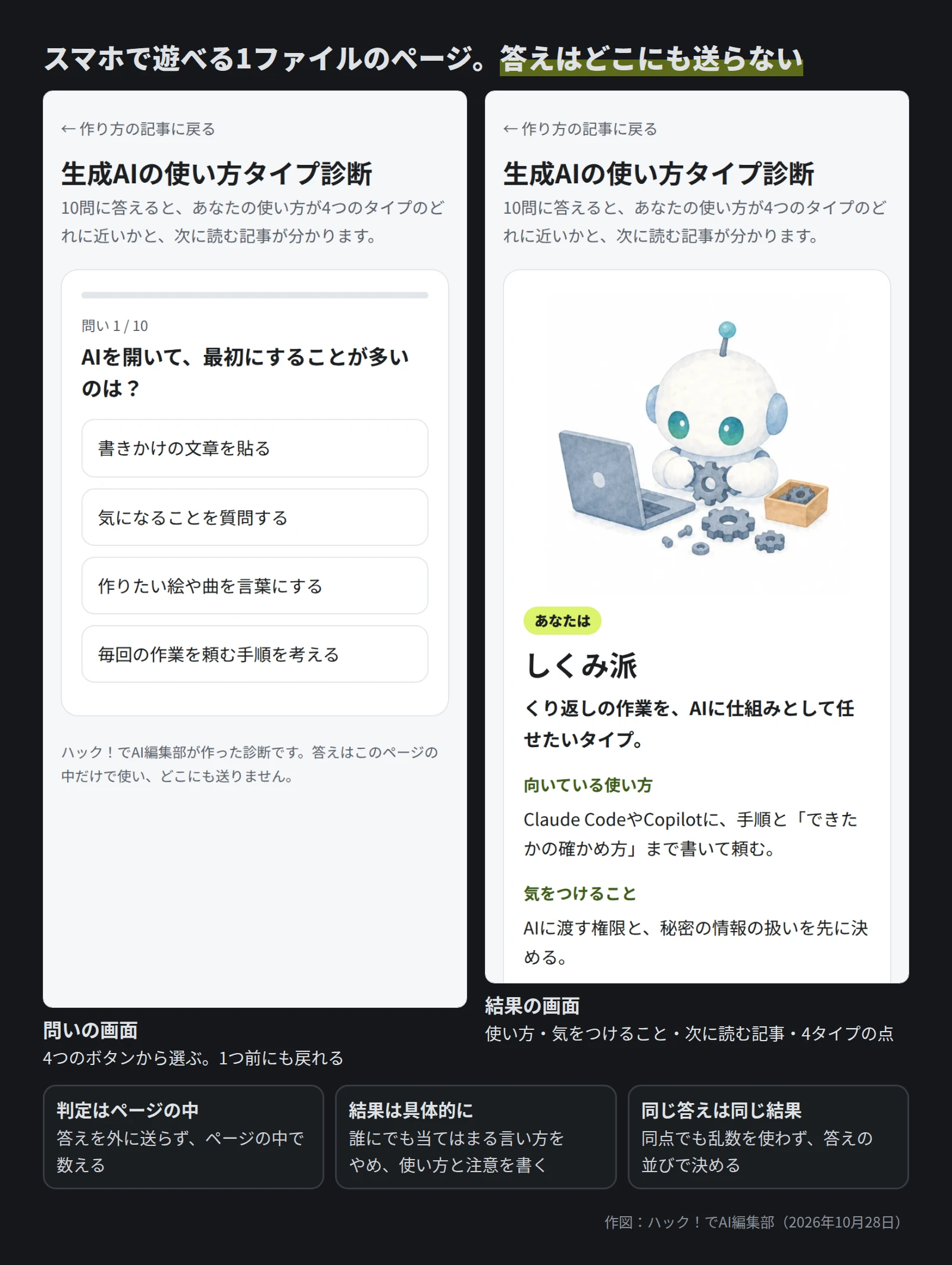 スマホの幅で撮った2つの画面。左は問い1のAIを開いて最初にすることが多いのはと、4つの答えのボタン。右はしくみ派の結果で、ロボットの絵、向いている使い方、気をつけること。下に、判定はページの中、結果は具体的に、同じ答えは同じ結果、の3つ
