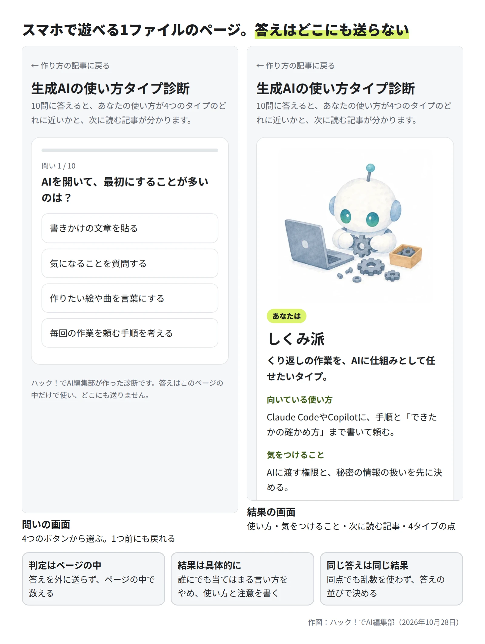 スマホの幅で撮った2つの画面。左は問い1のAIを開いて最初にすることが多いのはと、4つの答えのボタン。右はしくみ派の結果で、ロボットの絵、向いている使い方、気をつけること。下に、判定はページの中、結果は具体的に、同じ答えは同じ結果、の3つ