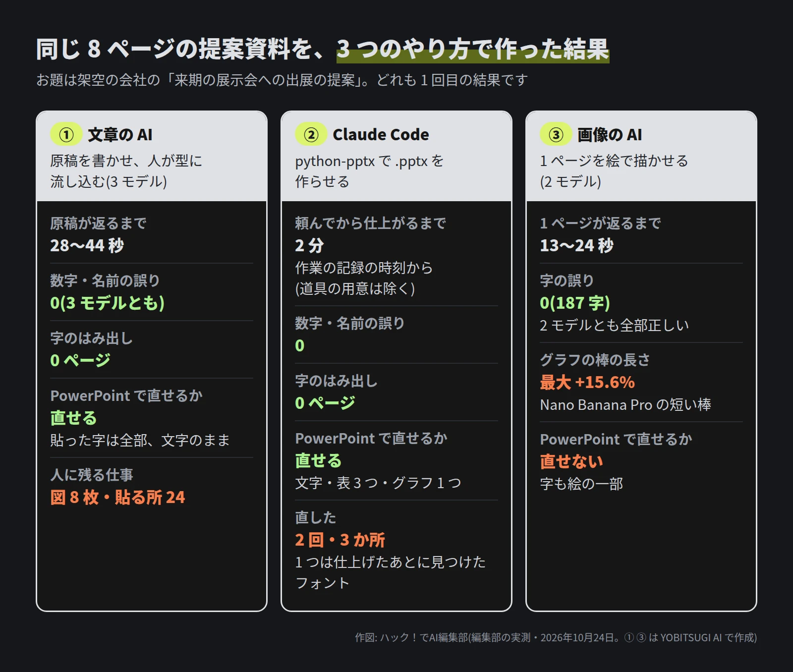 3 つの列。① 文章の AI は、原稿が返るまで 28〜44 秒、数字・名前の誤り 0、字のはみ出し 0 ページ、PowerPoint で直せる、人に残る仕事は図 8 枚と貼る所 24。② Claude Code は、仕上がるまで 2 分(道具の用意は除く)、誤り 0、はみ出し 0 ページ、直せる(文字・表 3 つ・グラフ 1 つ)、直したのは 2 回・3 か所。③ 画像の AI は、1 ページ 13〜24 秒、字の誤り 0(187 字)、グラフの棒の長さは最大 +15.6%(Nano Banana Pro)、PowerPoint では直せない
