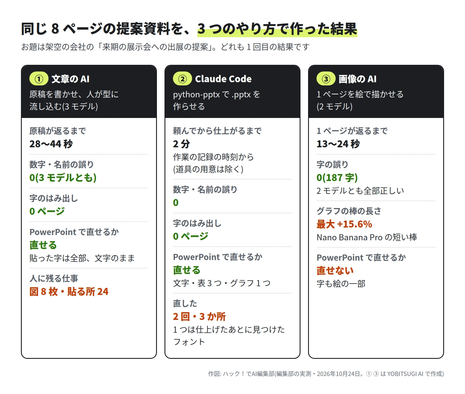 3 つの列。① 文章の AI は、原稿が返るまで 28〜44 秒、数字・名前の誤り 0、字のはみ出し 0 ページ、PowerPoint で直せる、人に残る仕事は図 8 枚と貼る所 24。② Claude Code は、仕上がるまで 2 分(道具の用意は除く)、誤り 0、はみ出し 0 ページ、直せる(文字・表 3 つ・グラフ 1 つ)、直したのは 2 回・3 か所。③ 画像の AI は、1 ページ 13〜24 秒、字の誤り 0(187 字)、グラフの棒の長さは最大 +15.6%(Nano Banana Pro)、PowerPoint では直せない
