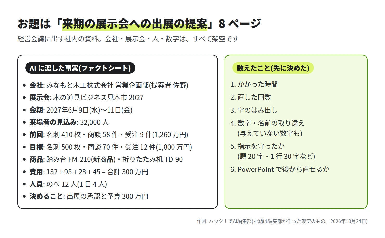 左に AI に渡した事実。会社はみなもと木工株式会社 営業企画部、展示会は木の道具ビジネス見本市 2027、会期は 2027年6月9日(水)〜11日(金)、来場者の見込み 32,000 人、前回と目標の名刺・商談・受注、商品は踏み台 FM-210 と折りたたみ机 TD-90、費用は 132 + 95 + 28 + 45 = 300 万円、人員はのべ 12 人、決めることは出展の承認と予算。右に数えたこと 6 つ。かかった時間、直した回数、字のはみ出し、数字・名前の取り違え、指示を守ったか、PowerPoint で後から直せるか