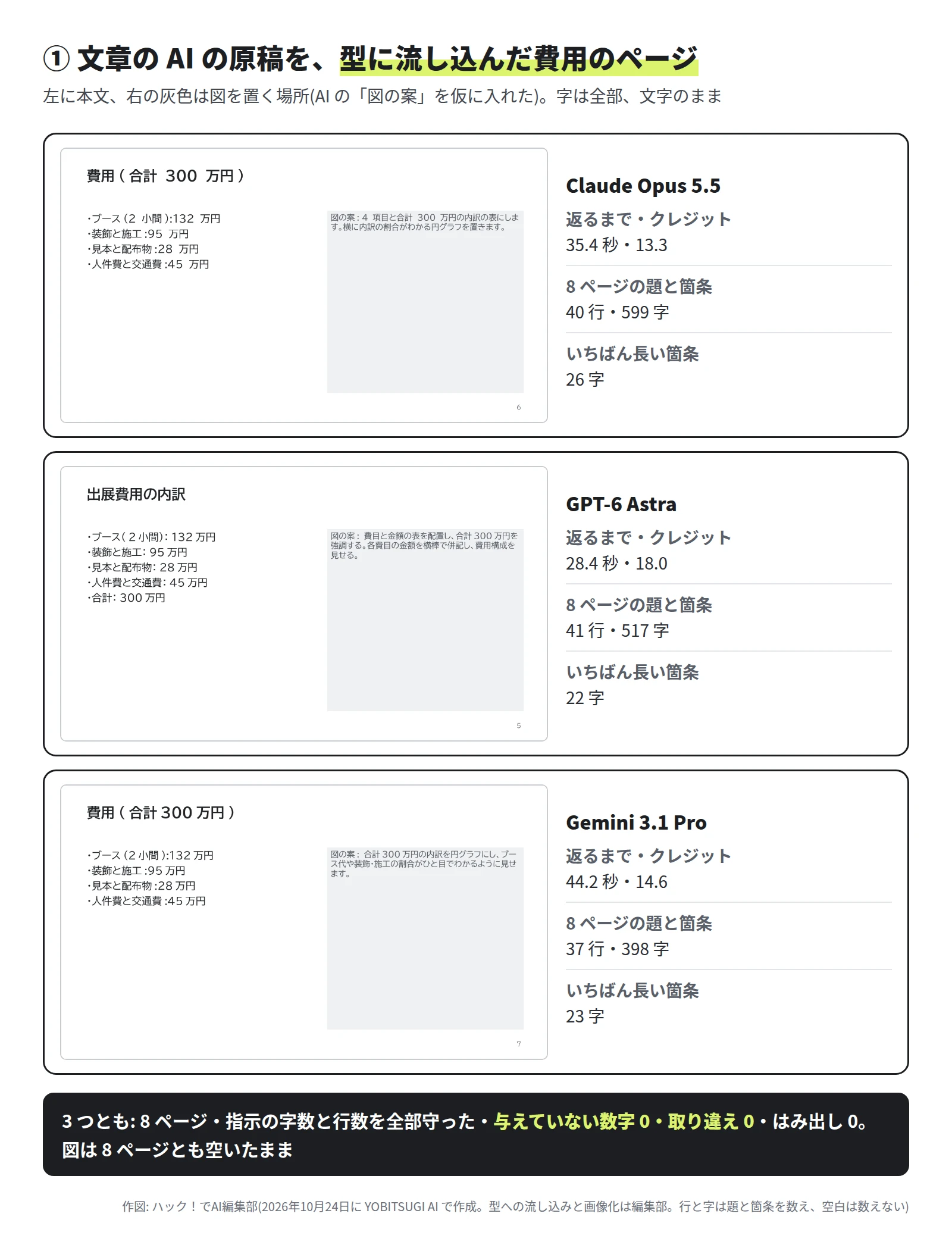 3 段。Claude Opus 5.5 は 35.4 秒・13.3 クレジット・8 ページで 40 行 599 字・いちばん長い箇条 26 字。GPT-6 Astra は 28.4 秒・18.0 クレジット・41 行 517 字・22 字。Gemini 3.1 Pro は 44.2 秒・14.6 クレジット・37 行 398 字・23 字。どのページも左に費用の箇条、右に図の案の文が入った灰色の枠がある