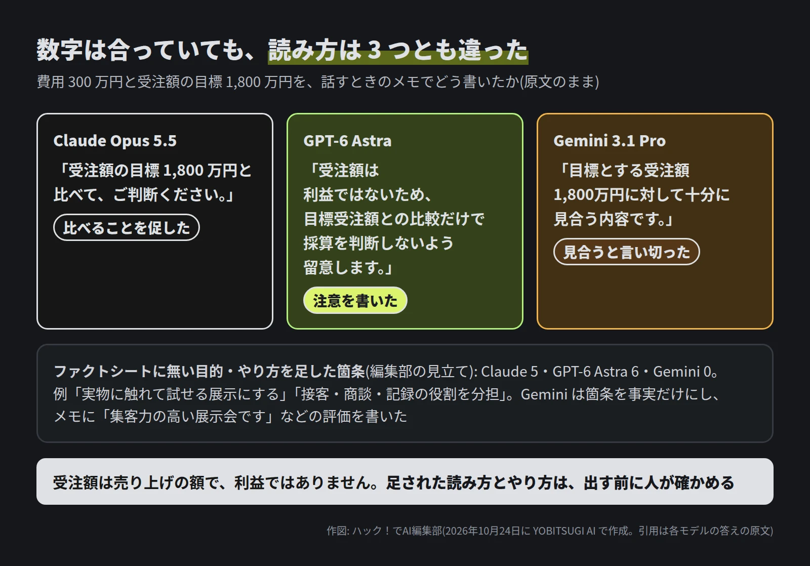 3 つの枠。Claude Opus 5.5 は「受注額の目標 1,800 万円と比べて、ご判断ください。」で、比べることを促した。GPT-6 Astra は「受注額は利益ではないため、目標受注額との比較だけで採算を判断しないよう留意します。」で、注意を書いた。Gemini 3.1 Pro は「目標とする受注額1,800万円に対して十分に見合う内容です。」で、見合うと言い切った。下に、ファクトシートに無い目的・やり方を足した箇条は Claude 5・GPT-6 Astra 6・Gemini 0(編集部の見立て)