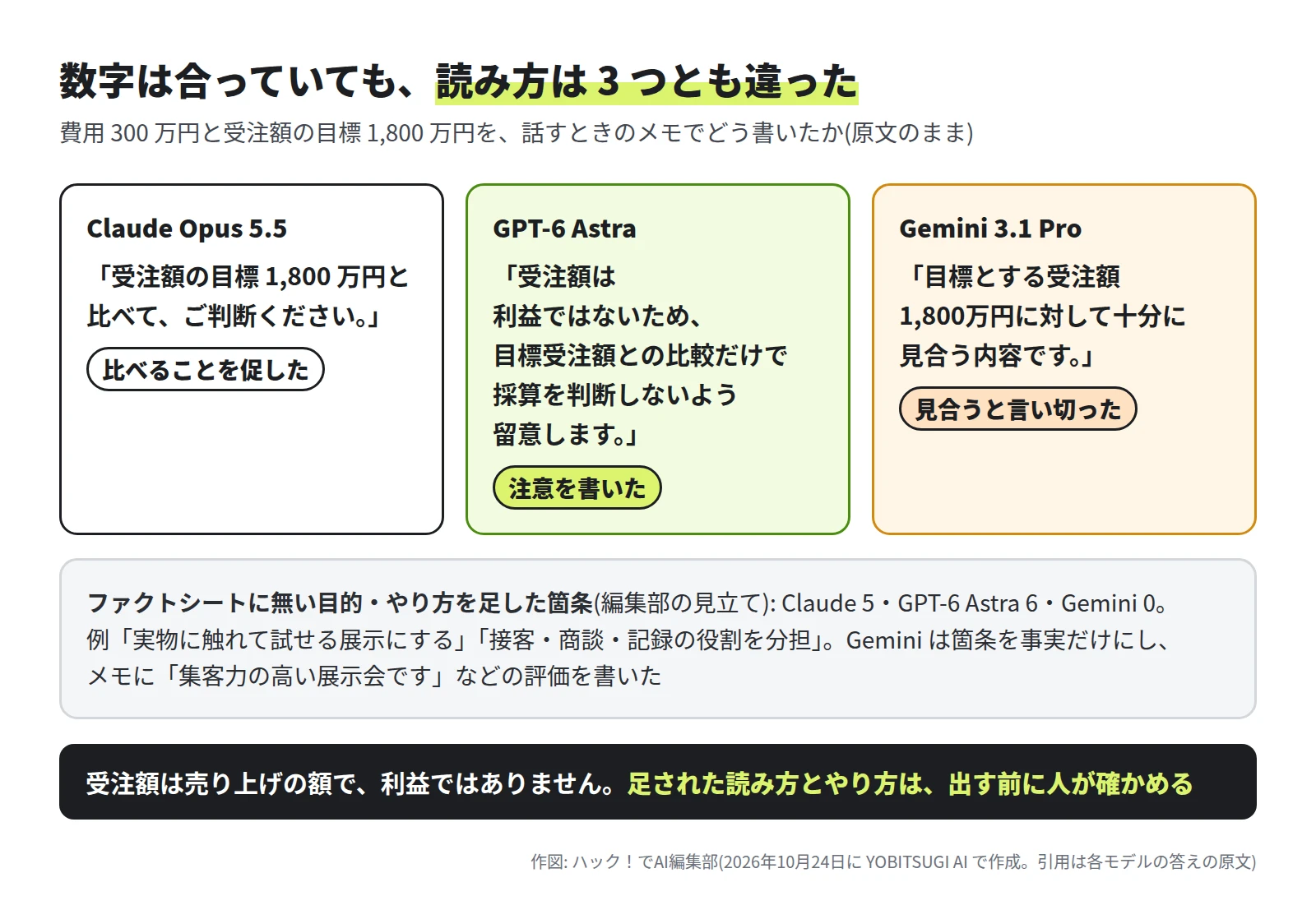 3 つの枠。Claude Opus 5.5 は「受注額の目標 1,800 万円と比べて、ご判断ください。」で、比べることを促した。GPT-6 Astra は「受注額は利益ではないため、目標受注額との比較だけで採算を判断しないよう留意します。」で、注意を書いた。Gemini 3.1 Pro は「目標とする受注額1,800万円に対して十分に見合う内容です。」で、見合うと言い切った。下に、ファクトシートに無い目的・やり方を足した箇条は Claude 5・GPT-6 Astra 6・Gemini 0(編集部の見立て)