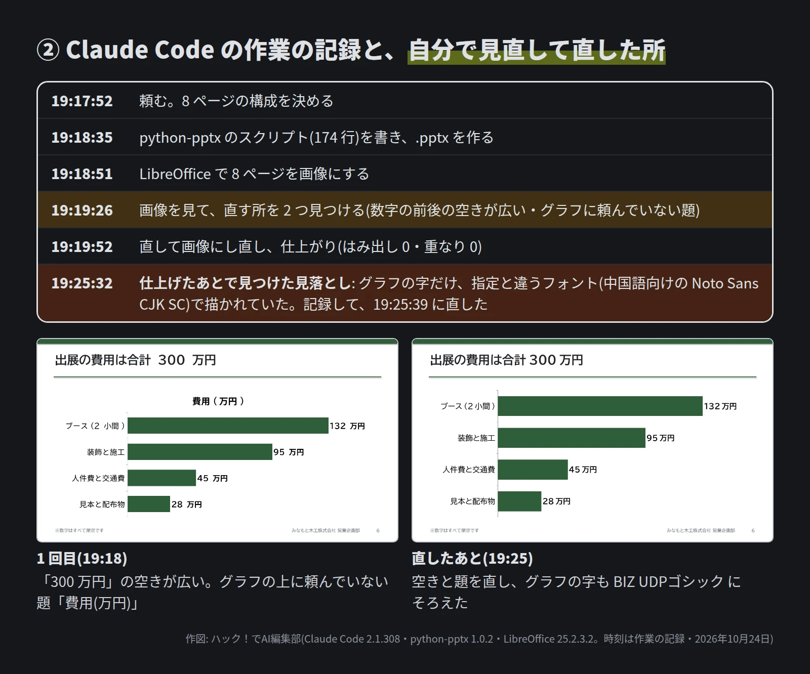 作業の記録。19:17:52 に頼み、19:18:35 にスクリプト 174 行で pptx を作り、19:18:51 に画像にし、19:19:26 に直す所を 2 つ見つけ、19:19:52 に仕上がった。19:25:32 に、グラフの字だけ指定と違うフォント(Noto Sans CJK SC)で描かれていた見落としを見つけて直した。下に、1 回目のグラフ(数字の前後の空きが広く、頼んでいない題がある)と、直したあとのグラフ
