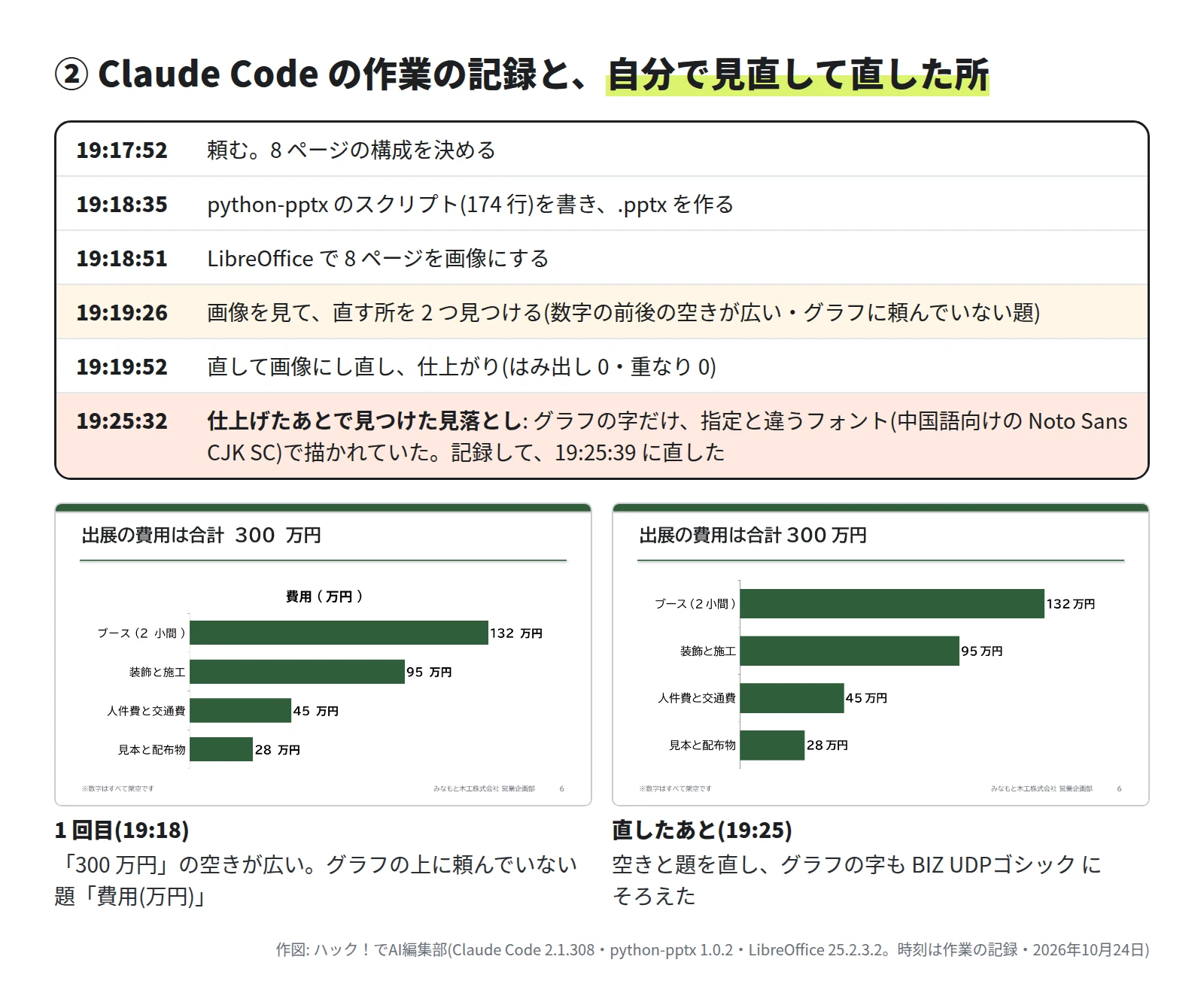 作業の記録。19:17:52 に頼み、19:18:35 にスクリプト 174 行で pptx を作り、19:18:51 に画像にし、19:19:26 に直す所を 2 つ見つけ、19:19:52 に仕上がった。19:25:32 に、グラフの字だけ指定と違うフォント(Noto Sans CJK SC)で描かれていた見落としを見つけて直した。下に、1 回目のグラフ(数字の前後の空きが広く、頼んでいない題がある)と、直したあとのグラフ