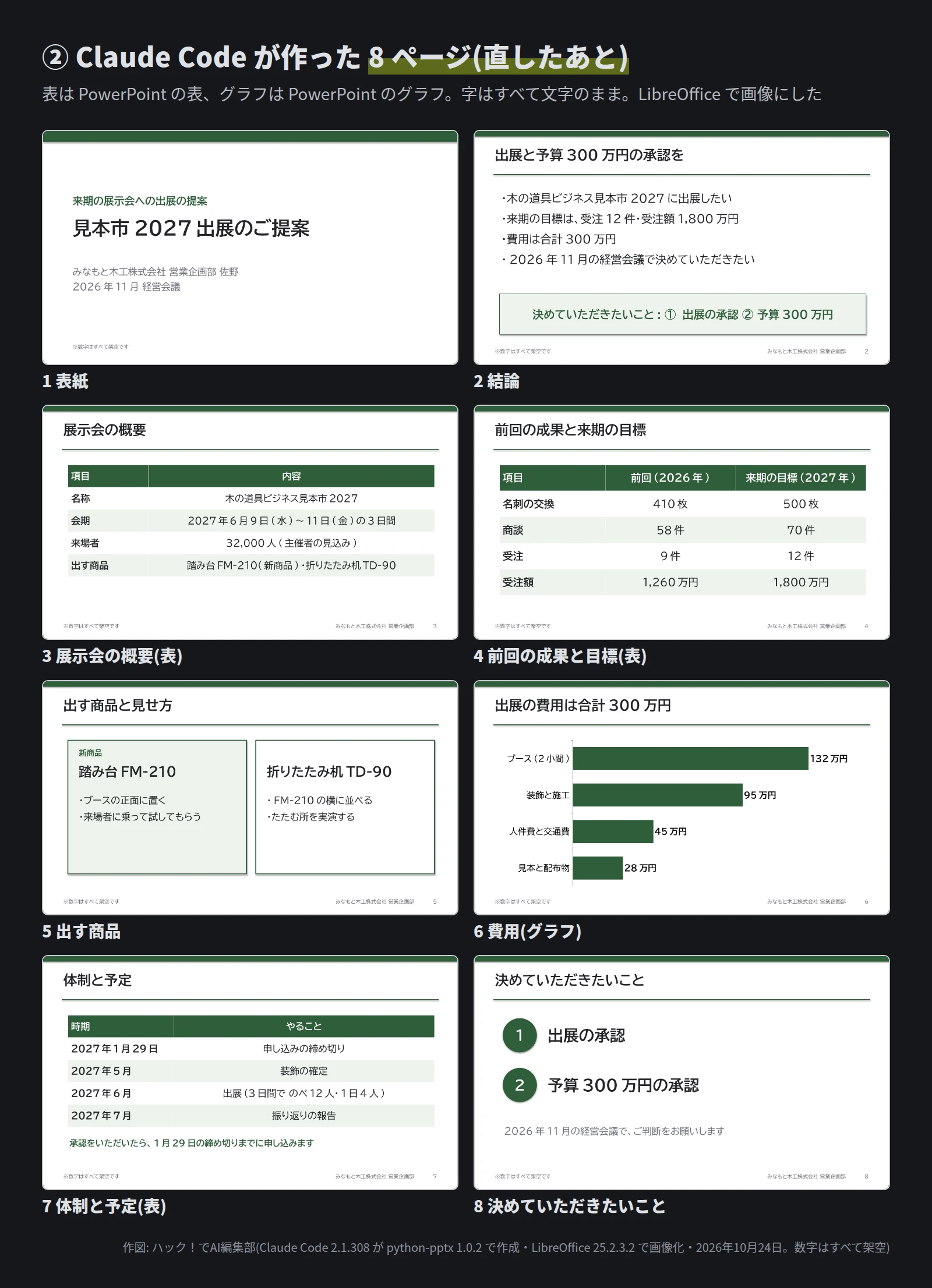 8 ページを 2 列に並べた図。1 表紙、2 結論(出展と予算 300 万円の承認を)、3 展示会の概要の表、4 前回の成果と来期の目標の表、5 出す商品(踏み台 FM-210 と折りたたみ机 TD-90 の 2 つの枠)、6 費用の横棒グラフ(132・95・45・28 万円)、7 体制と予定の表、8 決めていただきたいこと(出展の承認、予算 300 万円の承認)