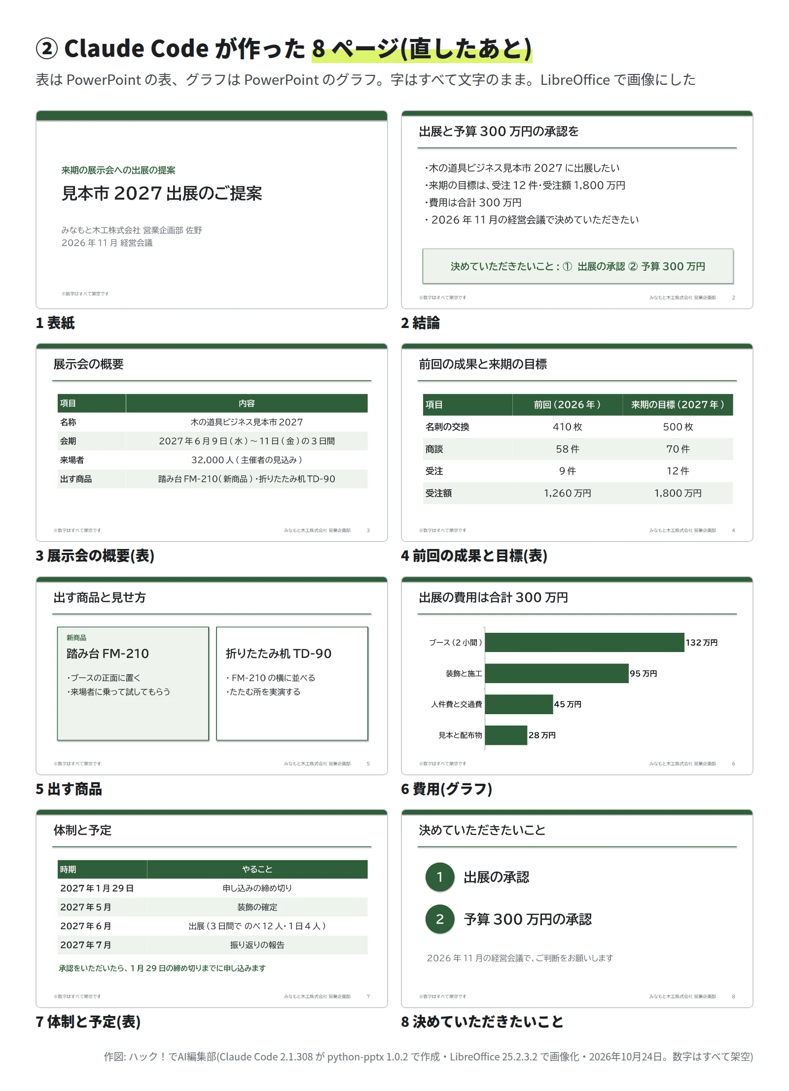 8 ページを 2 列に並べた図。1 表紙、2 結論(出展と予算 300 万円の承認を)、3 展示会の概要の表、4 前回の成果と来期の目標の表、5 出す商品(踏み台 FM-210 と折りたたみ机 TD-90 の 2 つの枠)、6 費用の横棒グラフ(132・95・45・28 万円)、7 体制と予定の表、8 決めていただきたいこと(出展の承認、予算 300 万円の承認)