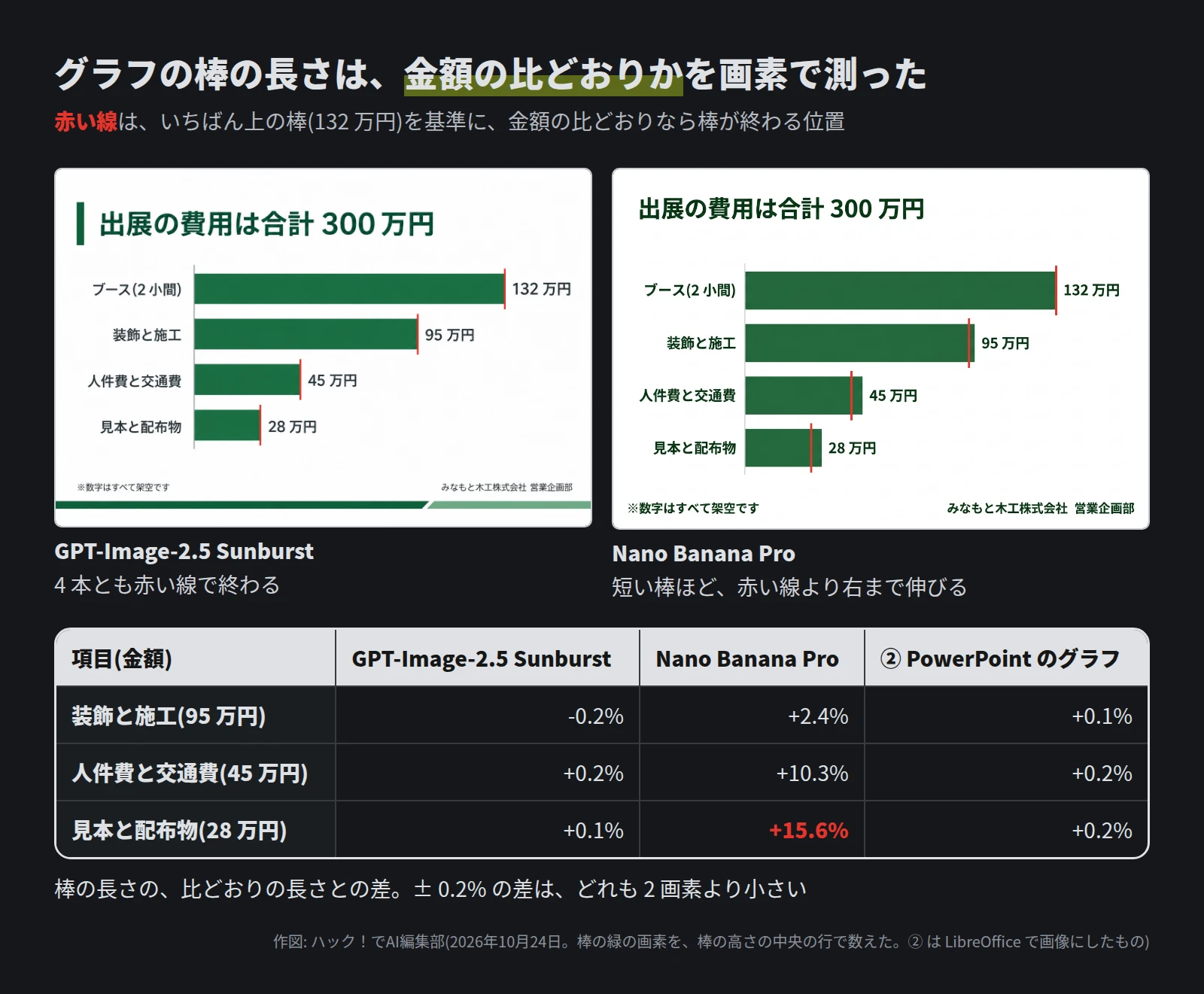 左は GPT-Image-2.5 Sunburst のグラフで、4 本とも赤い線で終わる。右は Nano Banana Pro のグラフで、短い棒ほど赤い線より右まで伸びる。表は比どおりの長さとの差。95 万円は -0.2%・+2.4%・+0.1%、45 万円は +0.2%・+10.3%・+0.2%、28 万円は +0.1%・+15.6%・+0.2%(順に GPT-Image-2.5 Sunburst、Nano Banana Pro、② の PowerPoint のグラフ)