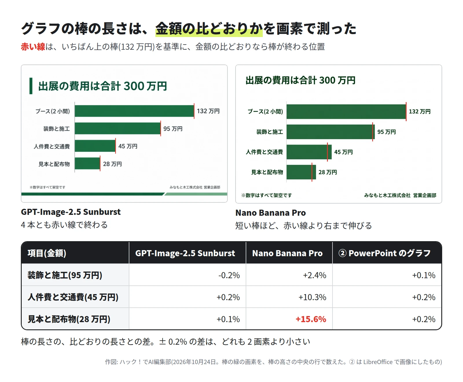 左は GPT-Image-2.5 Sunburst のグラフで、4 本とも赤い線で終わる。右は Nano Banana Pro のグラフで、短い棒ほど赤い線より右まで伸びる。表は比どおりの長さとの差。95 万円は -0.2%・+2.4%・+0.1%、45 万円は +0.2%・+10.3%・+0.2%、28 万円は +0.1%・+15.6%・+0.2%(順に GPT-Image-2.5 Sunburst、Nano Banana Pro、② の PowerPoint のグラフ)
