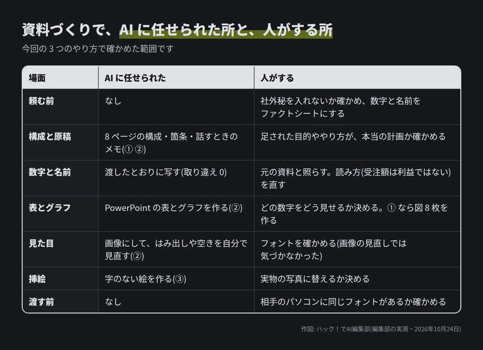 表。頼む前は、社外秘を入れないか確かめ、数字と名前をファクトシートにする(人)。構成と原稿は AI が書き、足された目的ややり方を人が確かめる。数字と名前は AI が渡したとおりに写し、人が元の資料と照らして読み方を直す。表とグラフは ② で AI が作り、どう見せるかは人が決める。見た目は ② で AI が画像にして見直し、フォントは人が確かめる。挿絵は ③ で AI が作り、実物の写真に替えるかは人が決める。渡す前に、相手のパソコンに同じフォントがあるかを人が確かめる