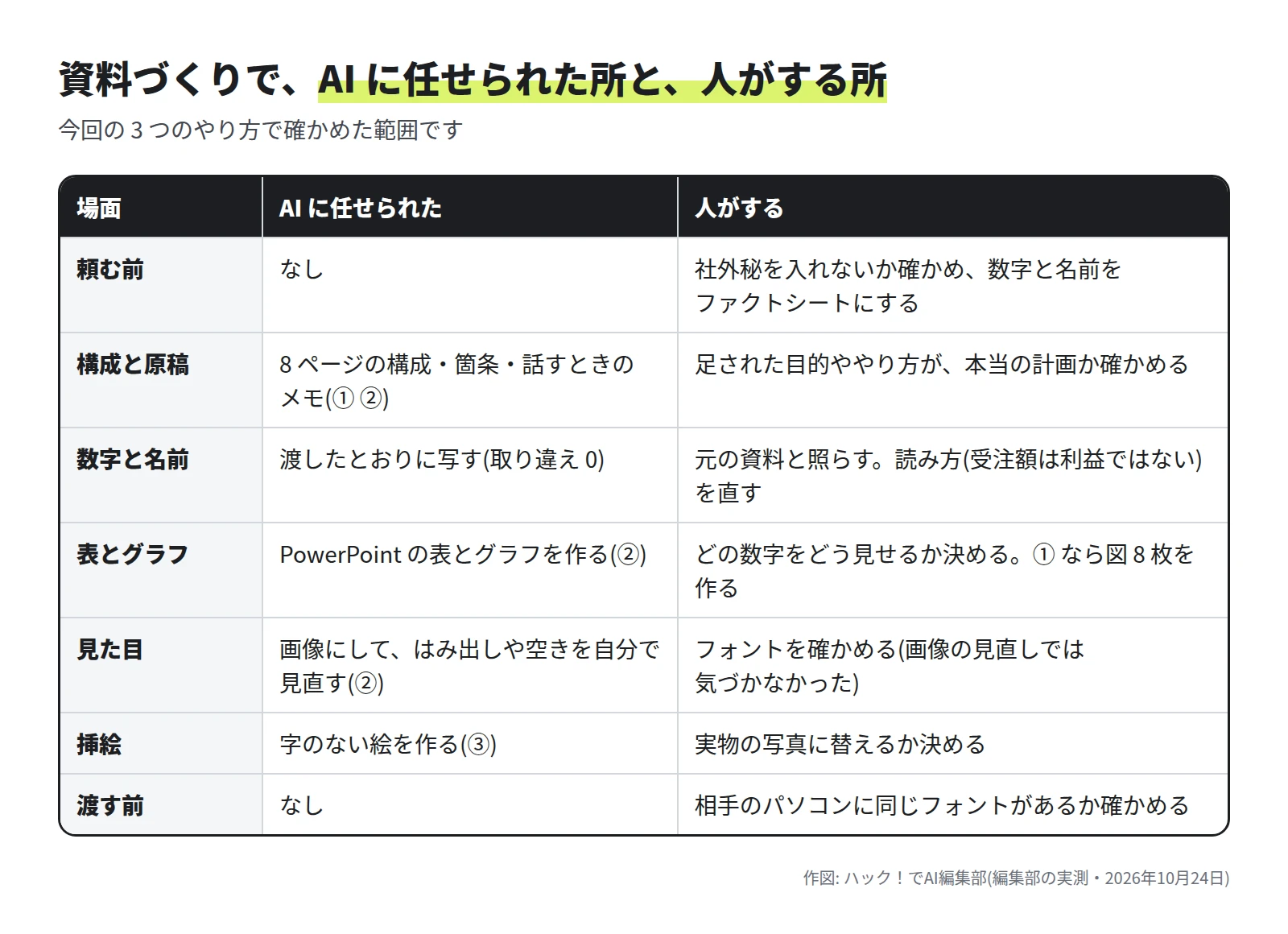 表。頼む前は、社外秘を入れないか確かめ、数字と名前をファクトシートにする(人)。構成と原稿は AI が書き、足された目的ややり方を人が確かめる。数字と名前は AI が渡したとおりに写し、人が元の資料と照らして読み方を直す。表とグラフは ② で AI が作り、どう見せるかは人が決める。見た目は ② で AI が画像にして見直し、フォントは人が確かめる。挿絵は ③ で AI が作り、実物の写真に替えるかは人が決める。渡す前に、相手のパソコンに同じフォントがあるかを人が確かめる