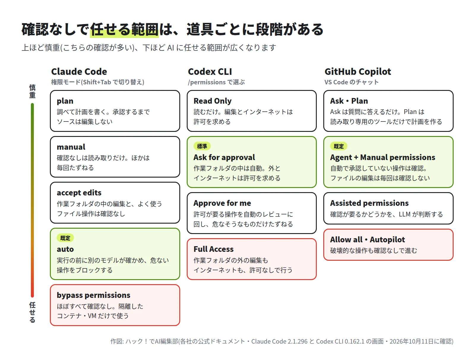 Claude Code の plan・manual・accept edits・auto・bypass permissions、Codex CLI の Read Only・Ask for approval・Approve for me・Full Access、GitHub Copilot の Ask・Plan、Agent と Manual permissions、Assisted permissions、Allow all と Autopilot が、慎重から任せるの順に並んだ図